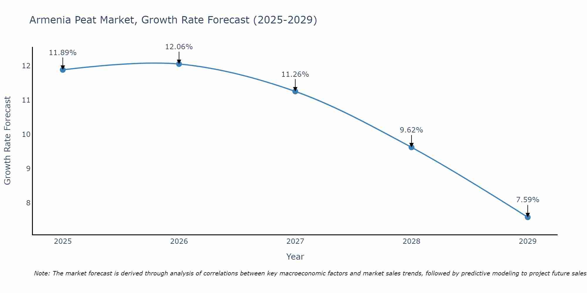 Armenia Peat Market Growth Rate