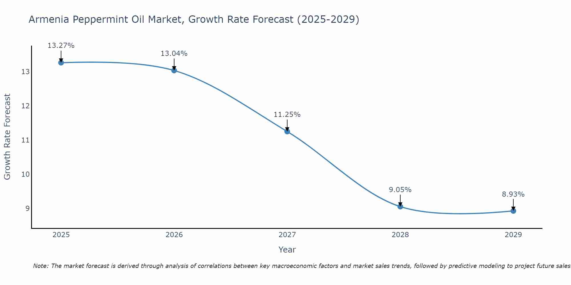 Armenia Peppermint Oil Market Growth Rate