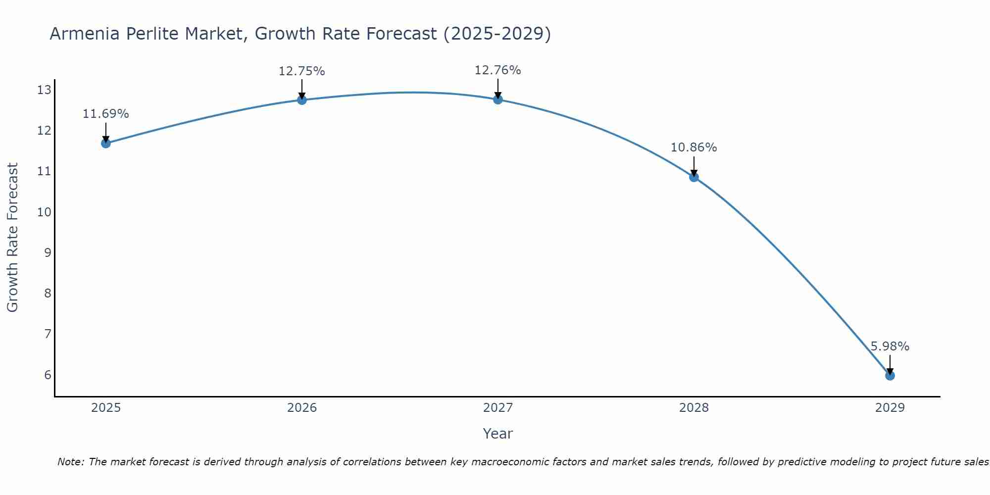 Armenia Perlite Market Growth Rate