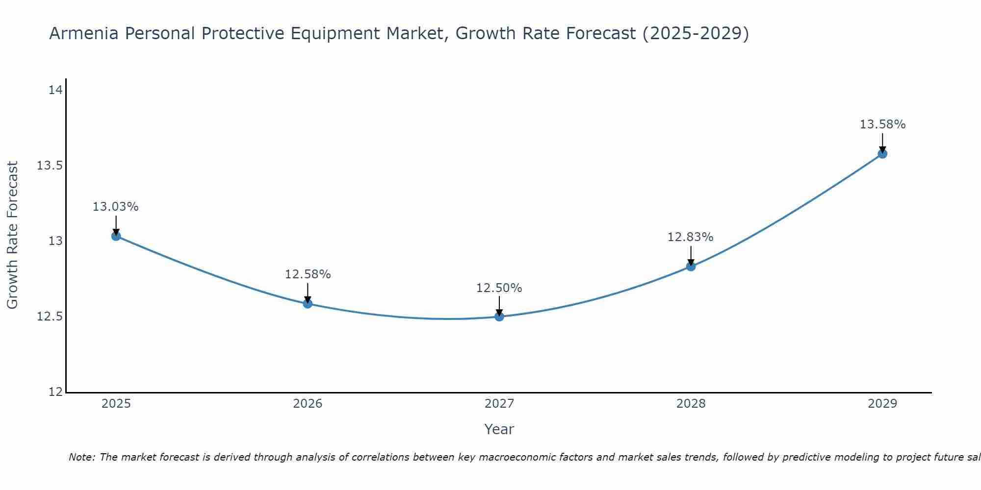 Armenia Personal Protective Equipment Market Growth Rate