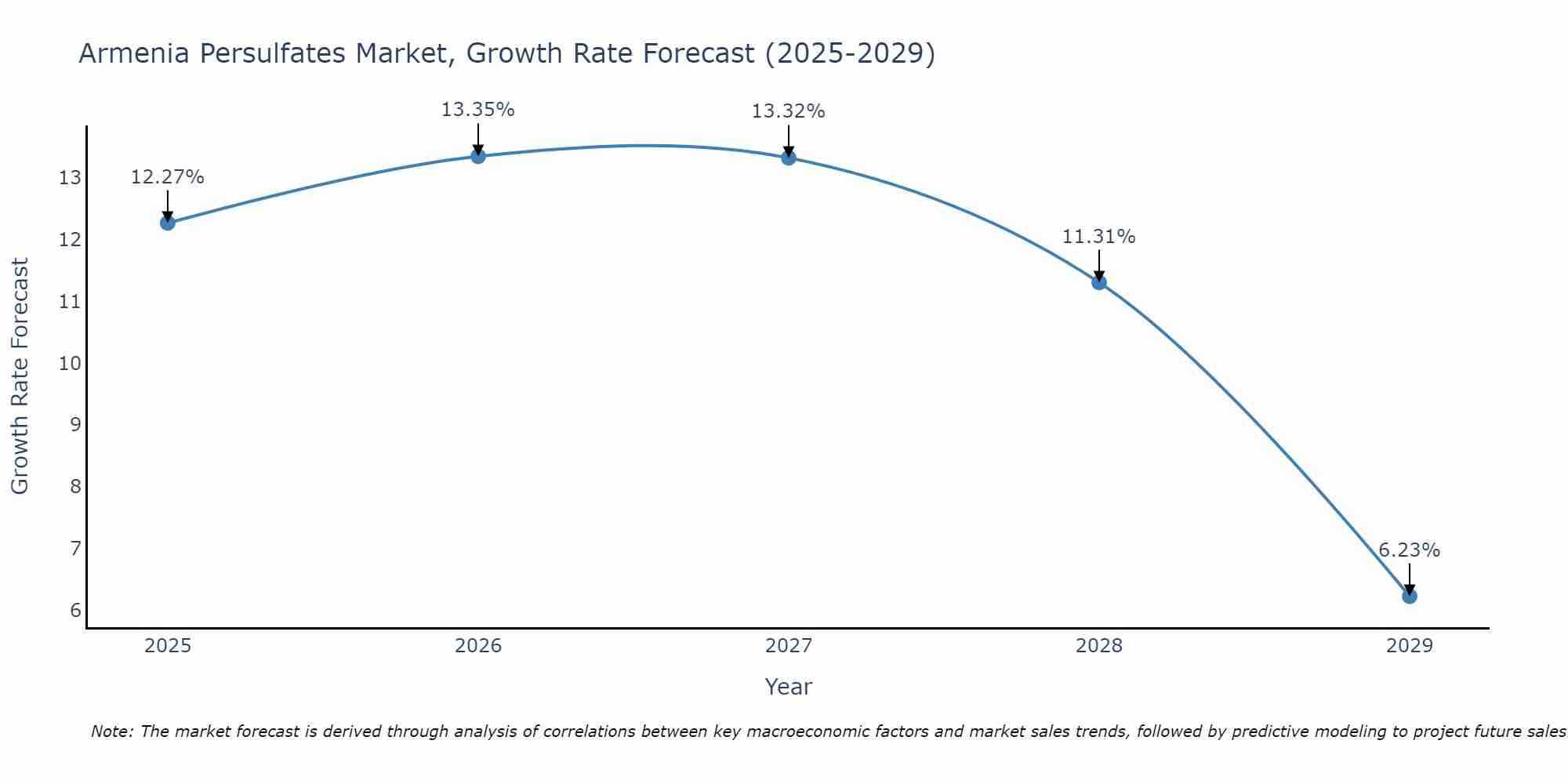 Armenia Persulfates Market Growth Rate