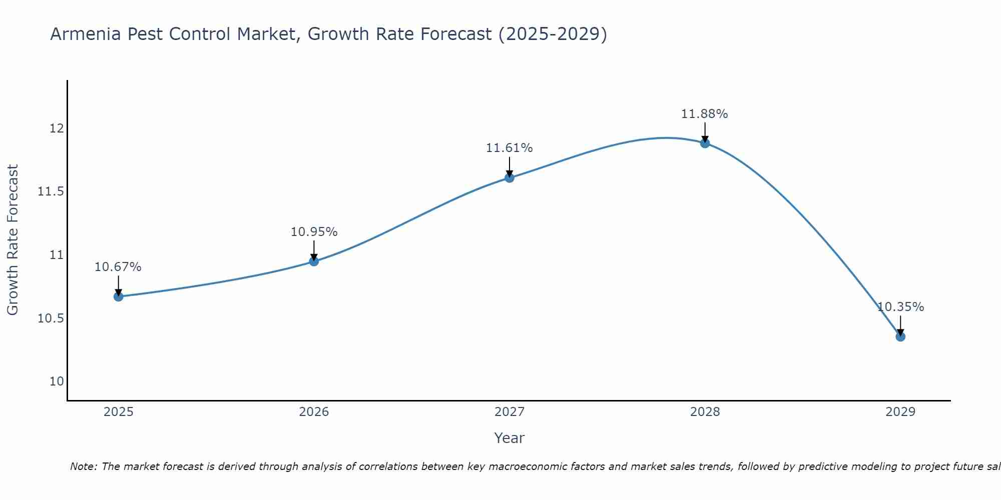Armenia Pest Control Market Growth Rate