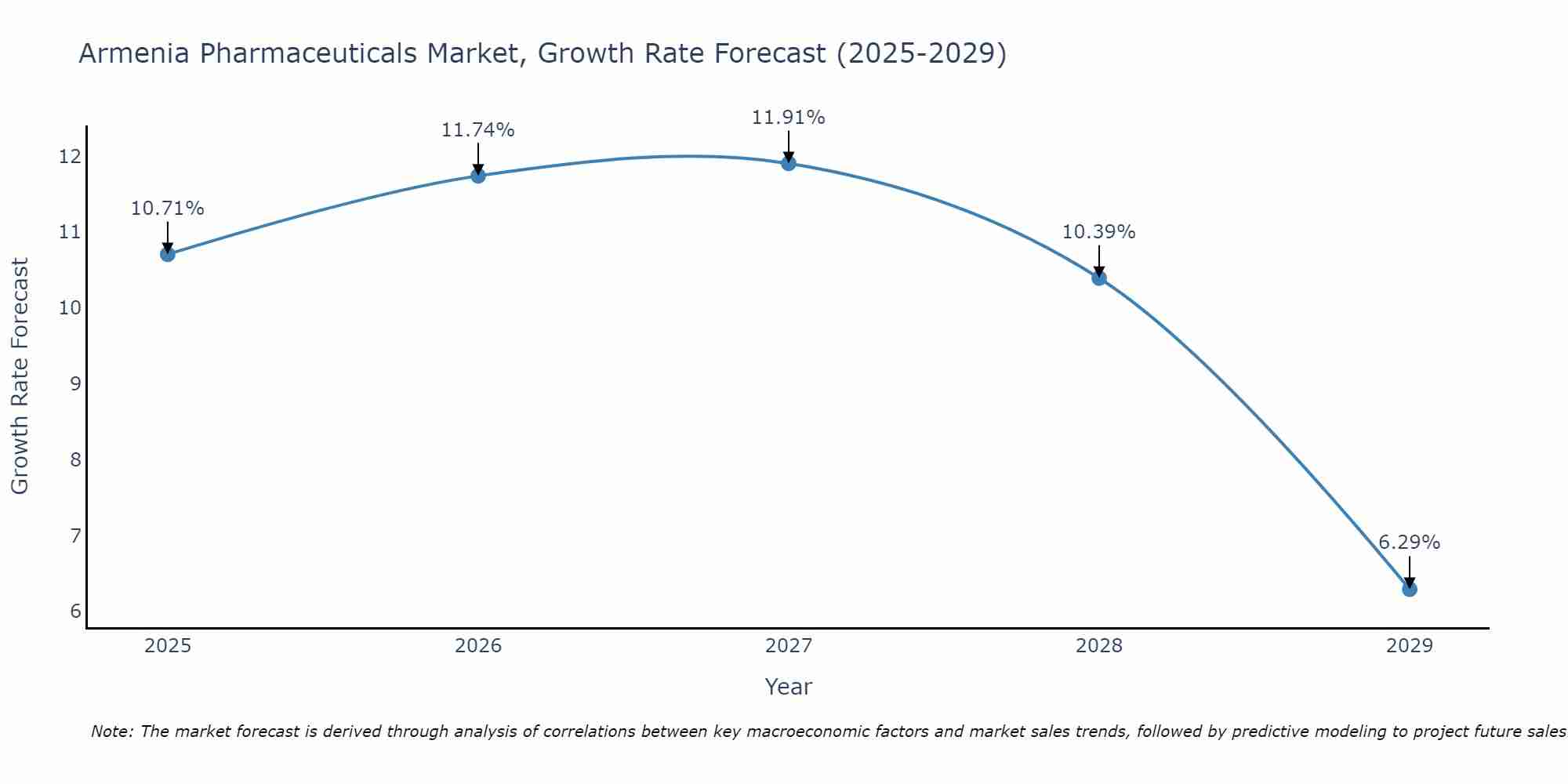 Armenia Pharmaceuticals Market Growth Rate