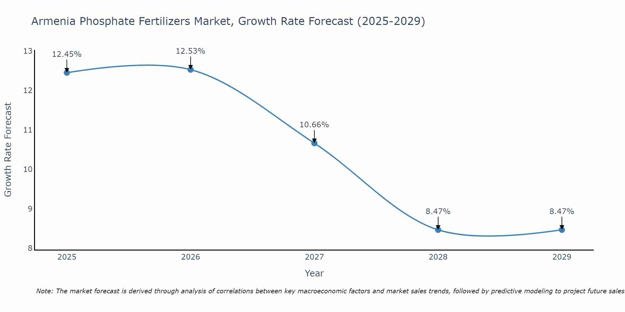 Armenia Phosphate Fertilizers Market Growth Rate