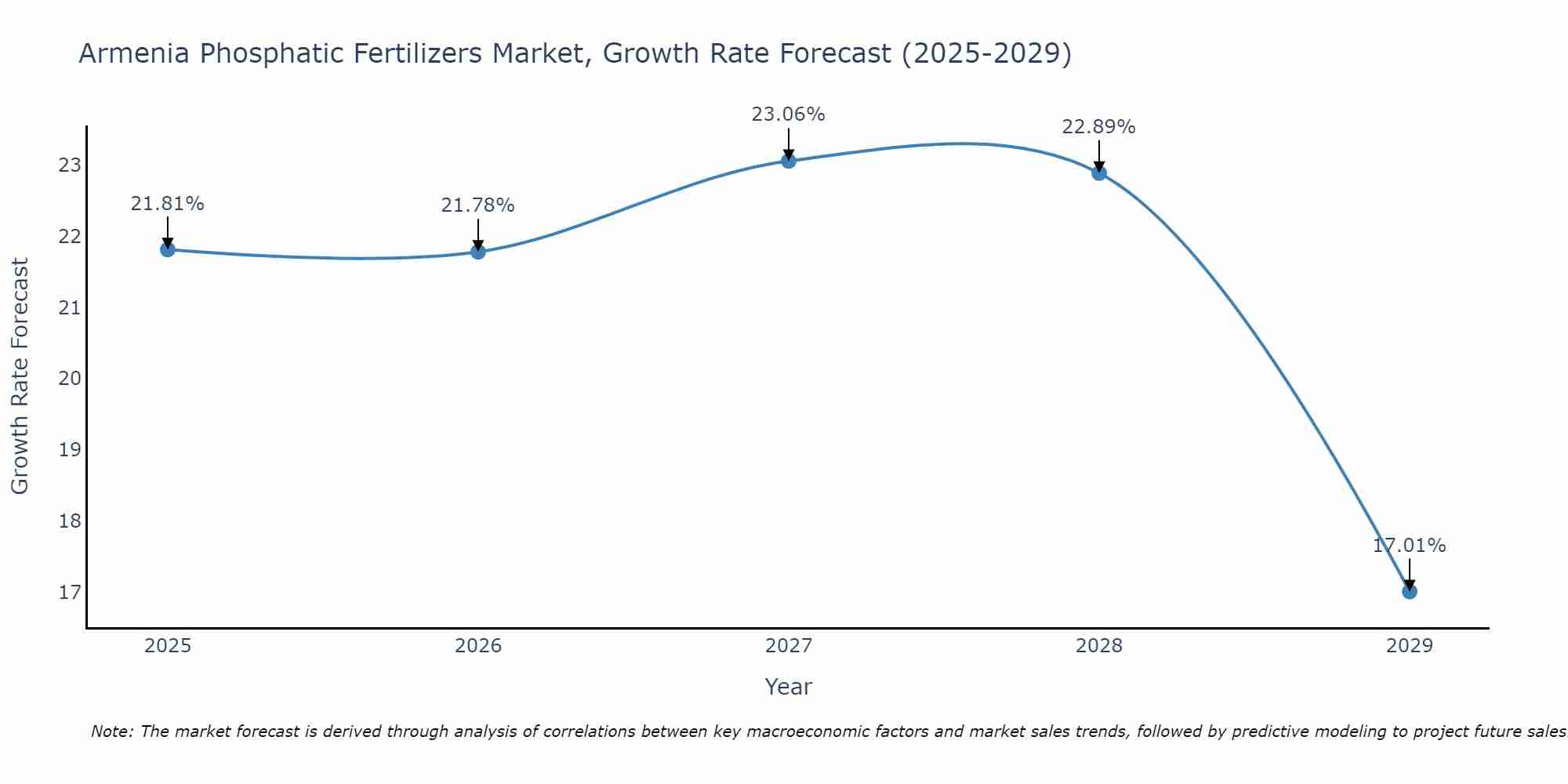 Armenia Phosphatic Fertilizers Market Growth Rate