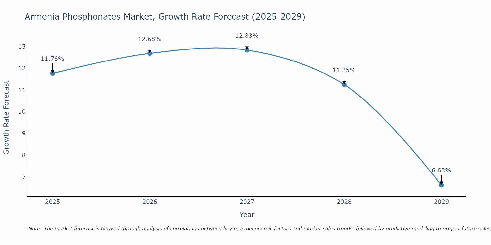 Armenia Phosphonates Market Growth Rate