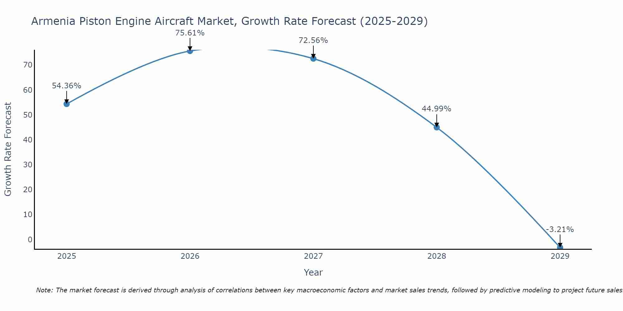 Armenia Piston Engine Aircraft Market Growth Rate