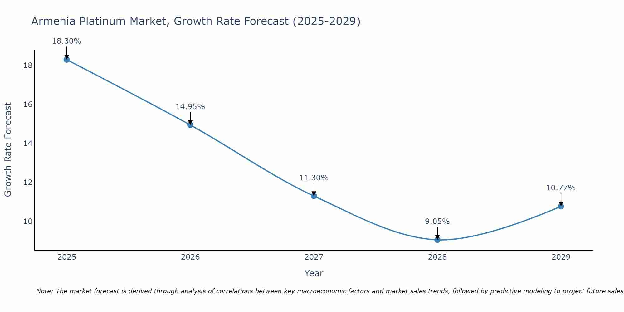Armenia Platinum Market Growth Rate