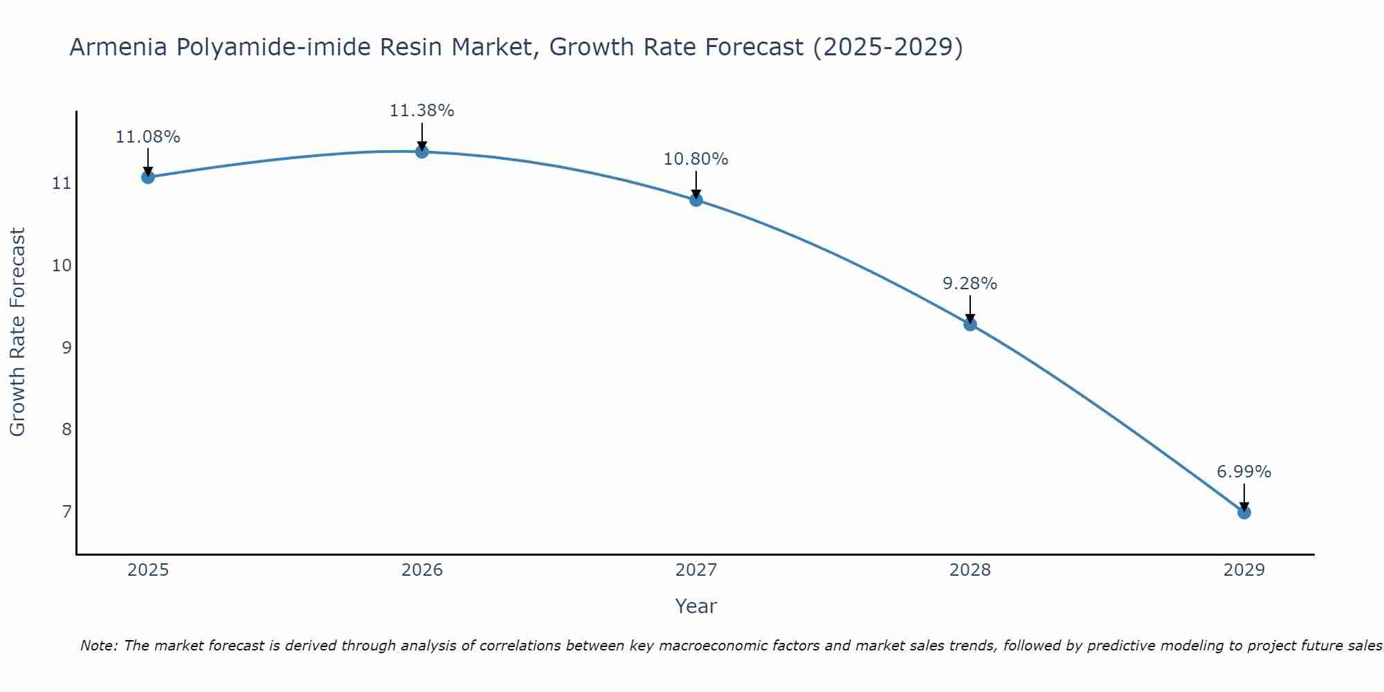 Armenia Polyamide-imide Resin Market Growth Rate