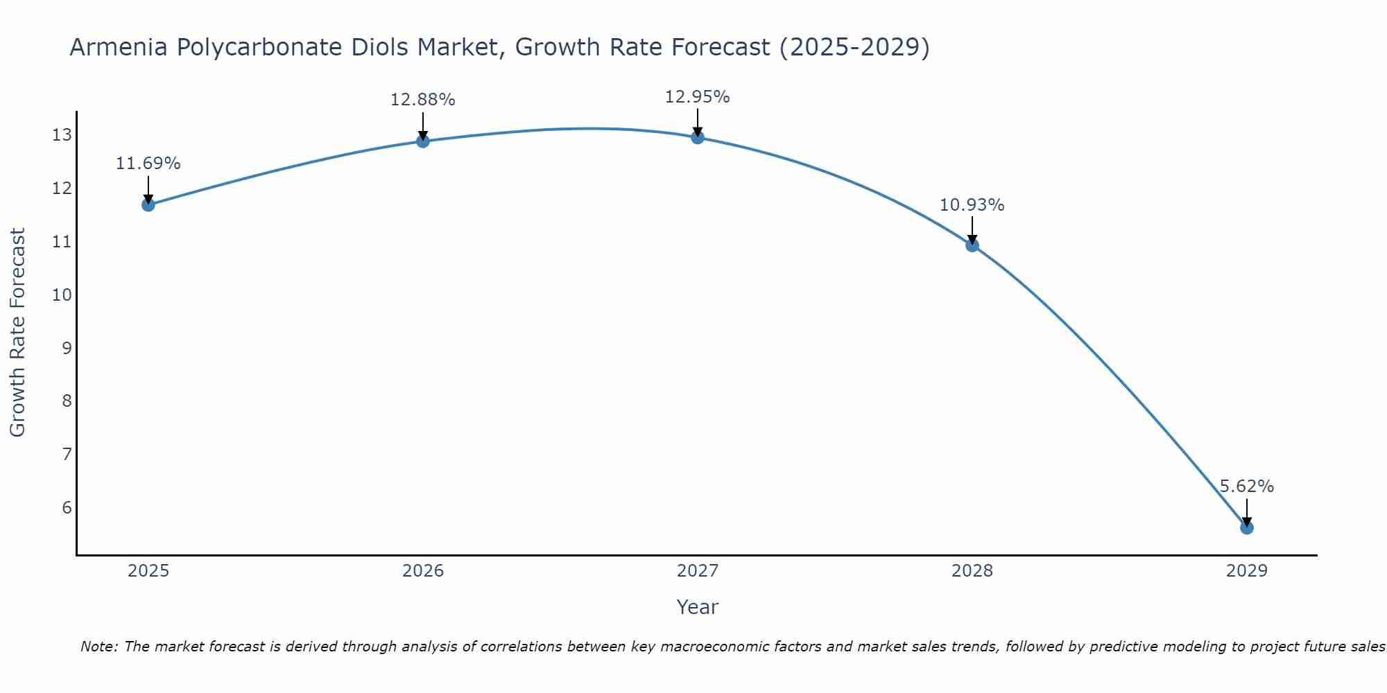 Armenia Polycarbonate Diols Market Growth Rate