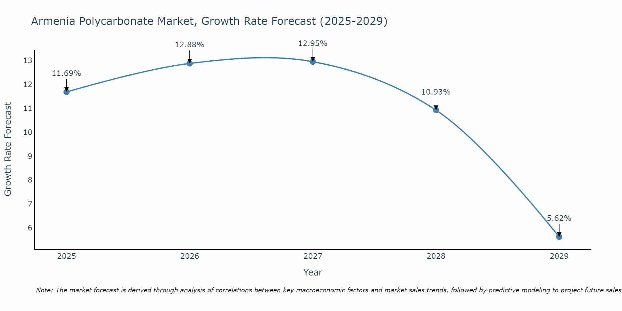 Armenia Polycarbonate Market Growth Rate