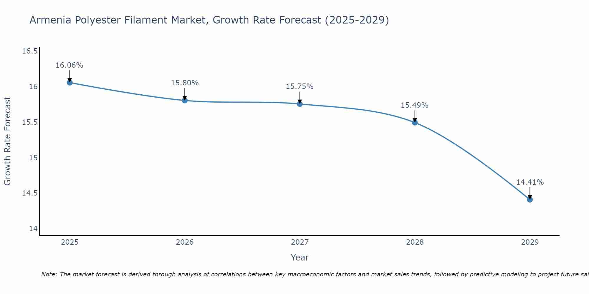 Armenia Polyester Filament Market Growth Rate