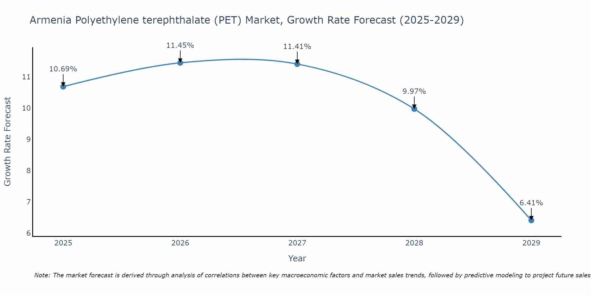Armenia Polyethylene terephthalate (PET) Market Growth Rate