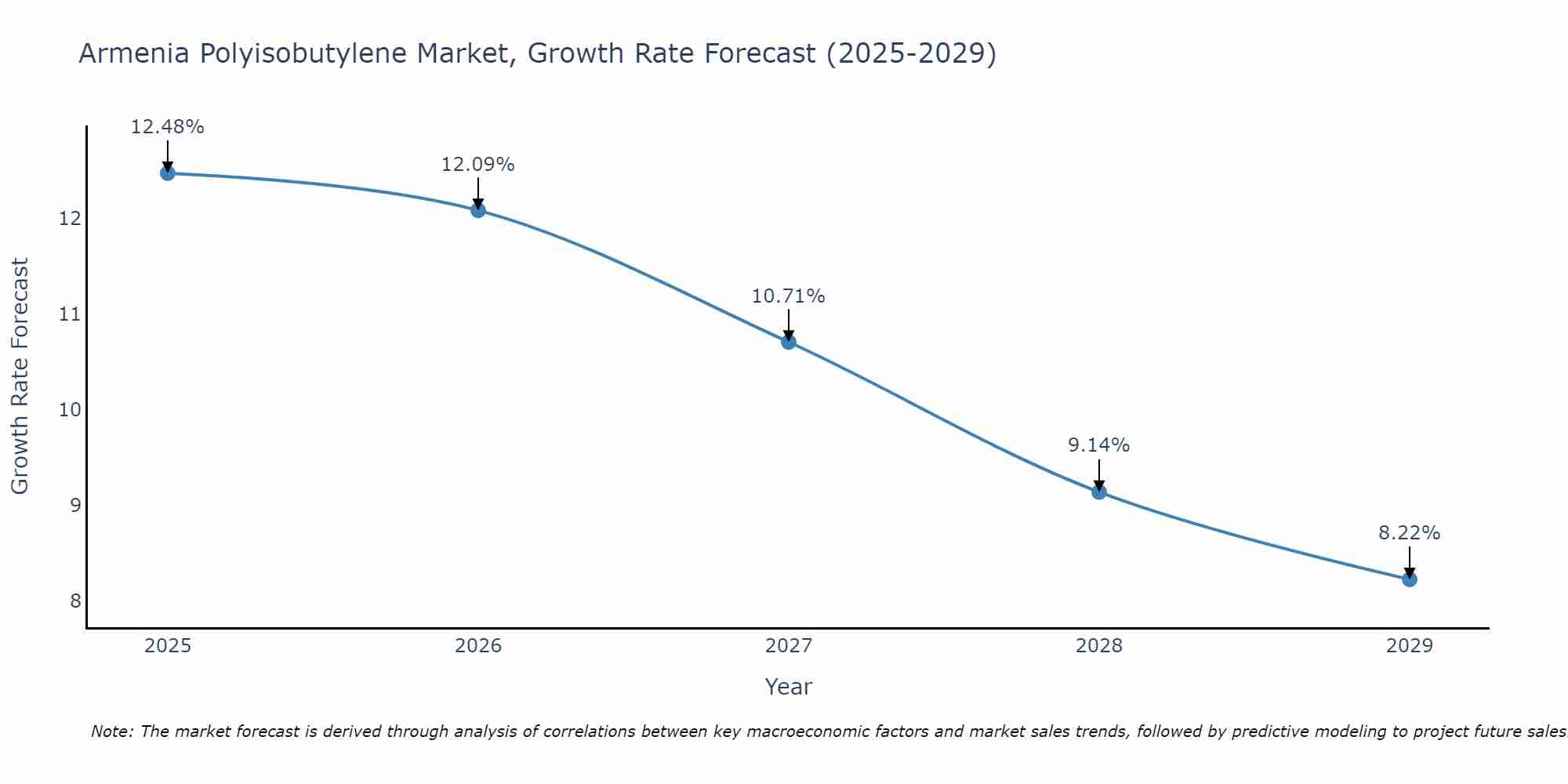 Armenia Polyisobutylene Market Growth Rate