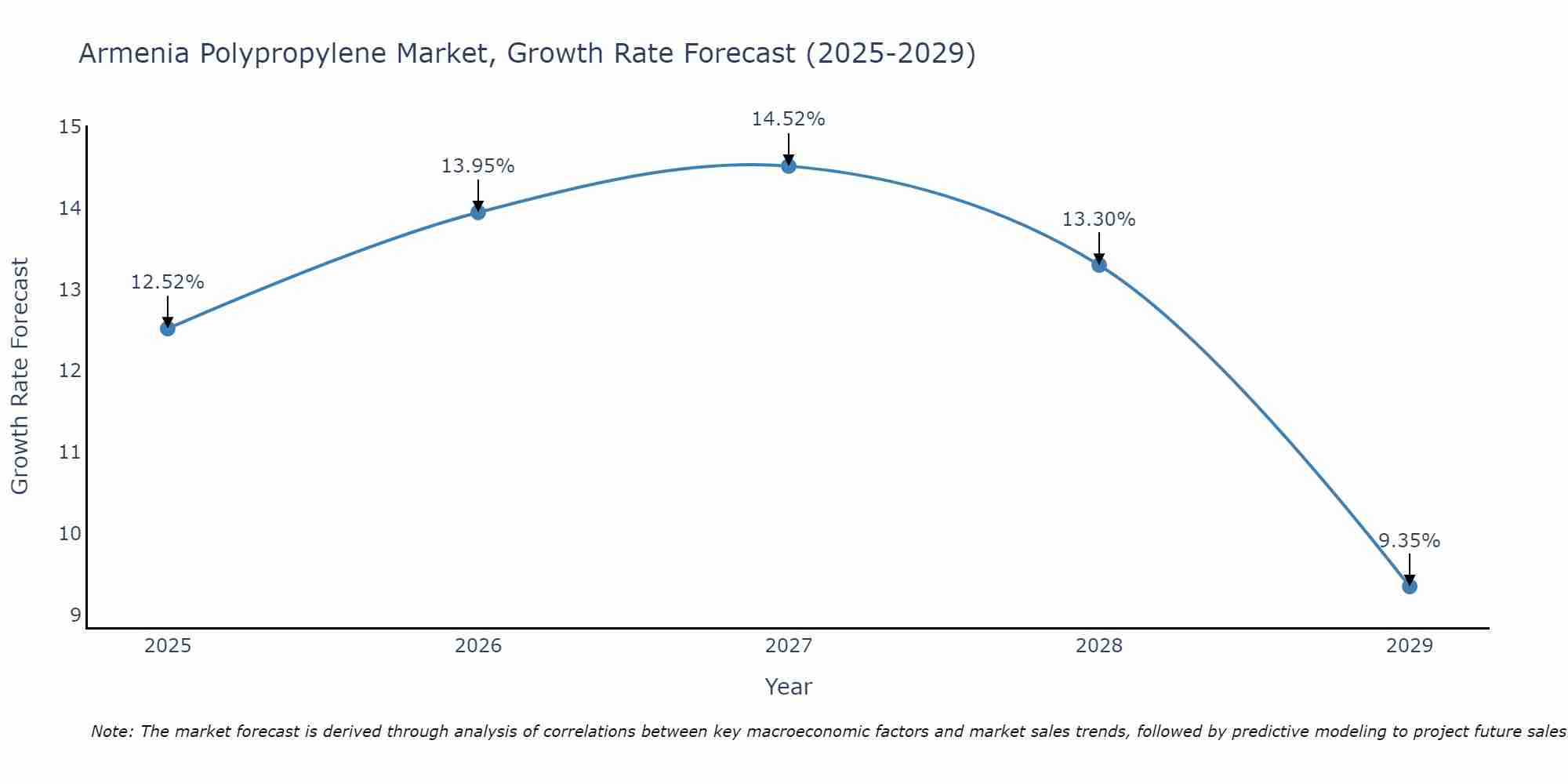 Armenia Polypropylene Market Growth Rate