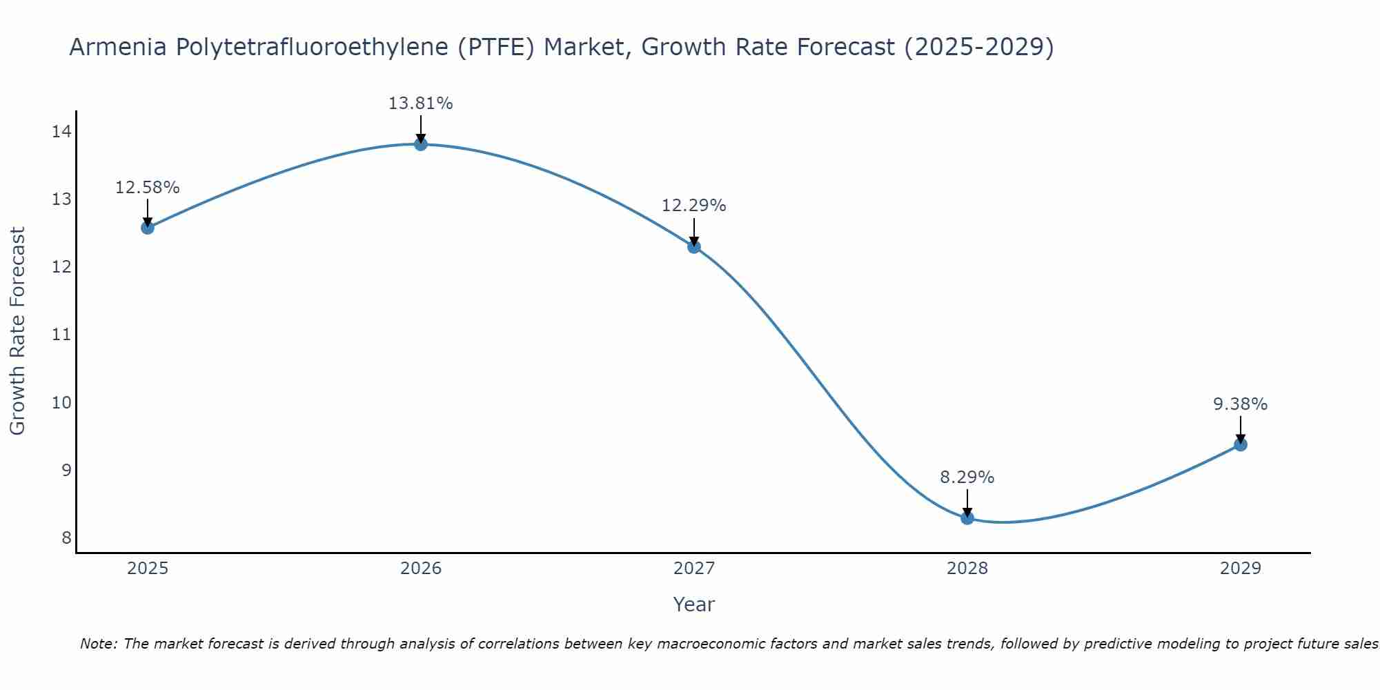 Armenia Polytetrafluoroethylene (PTFE) Market Growth Rate