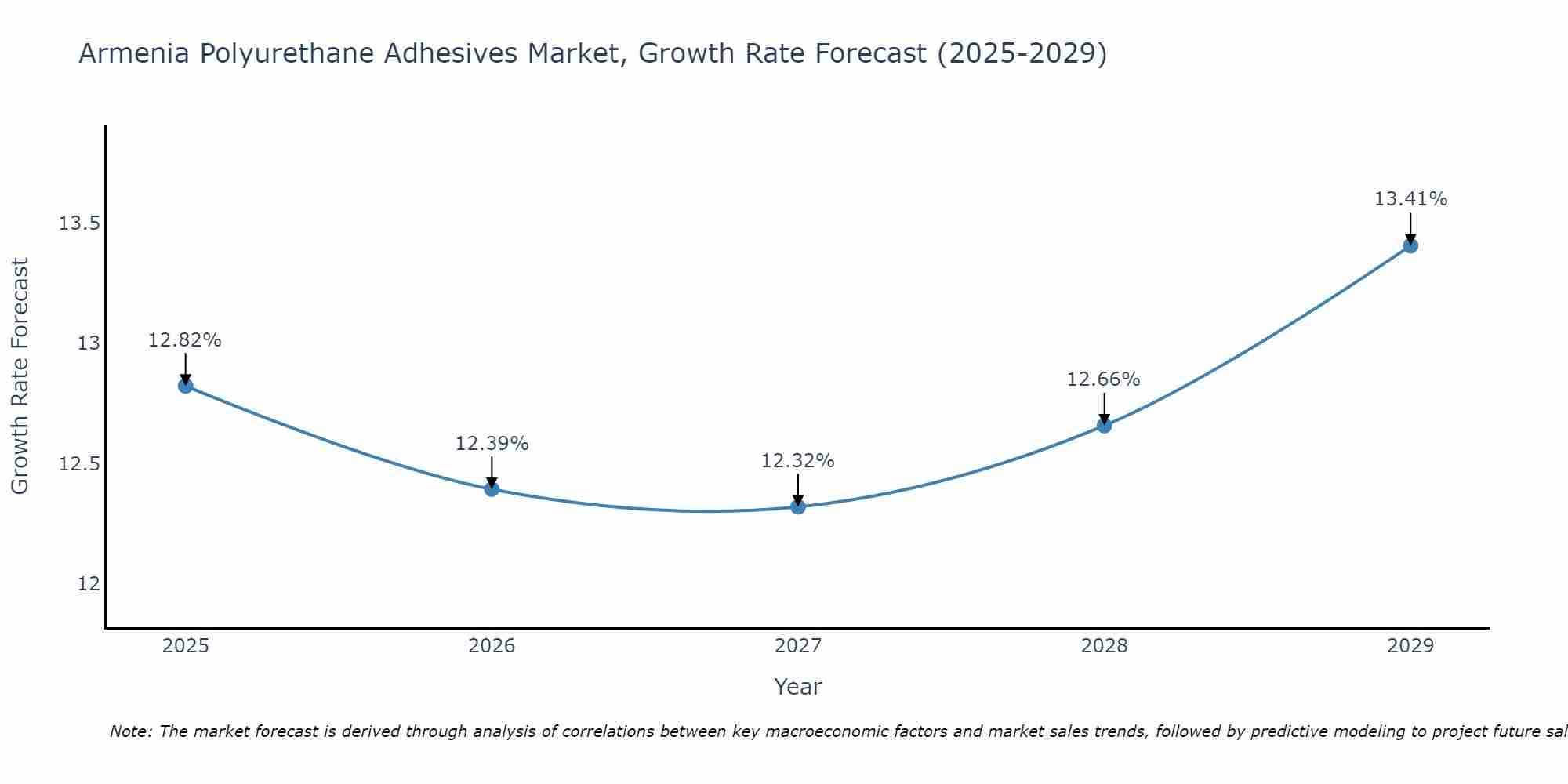Armenia Polyurethane Adhesives Market Growth Rate