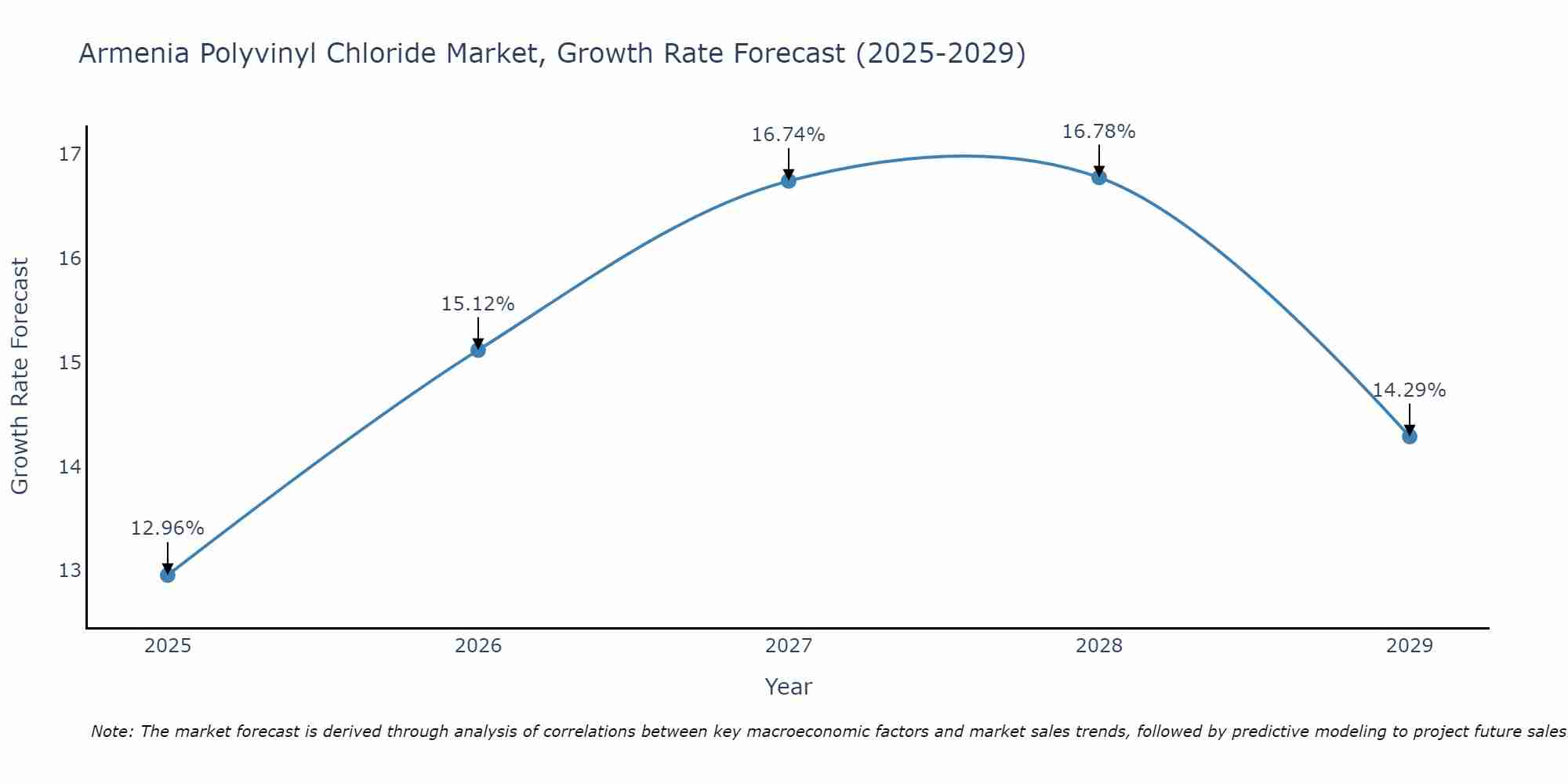 Armenia Polyvinyl Chloride Market Growth Rate
