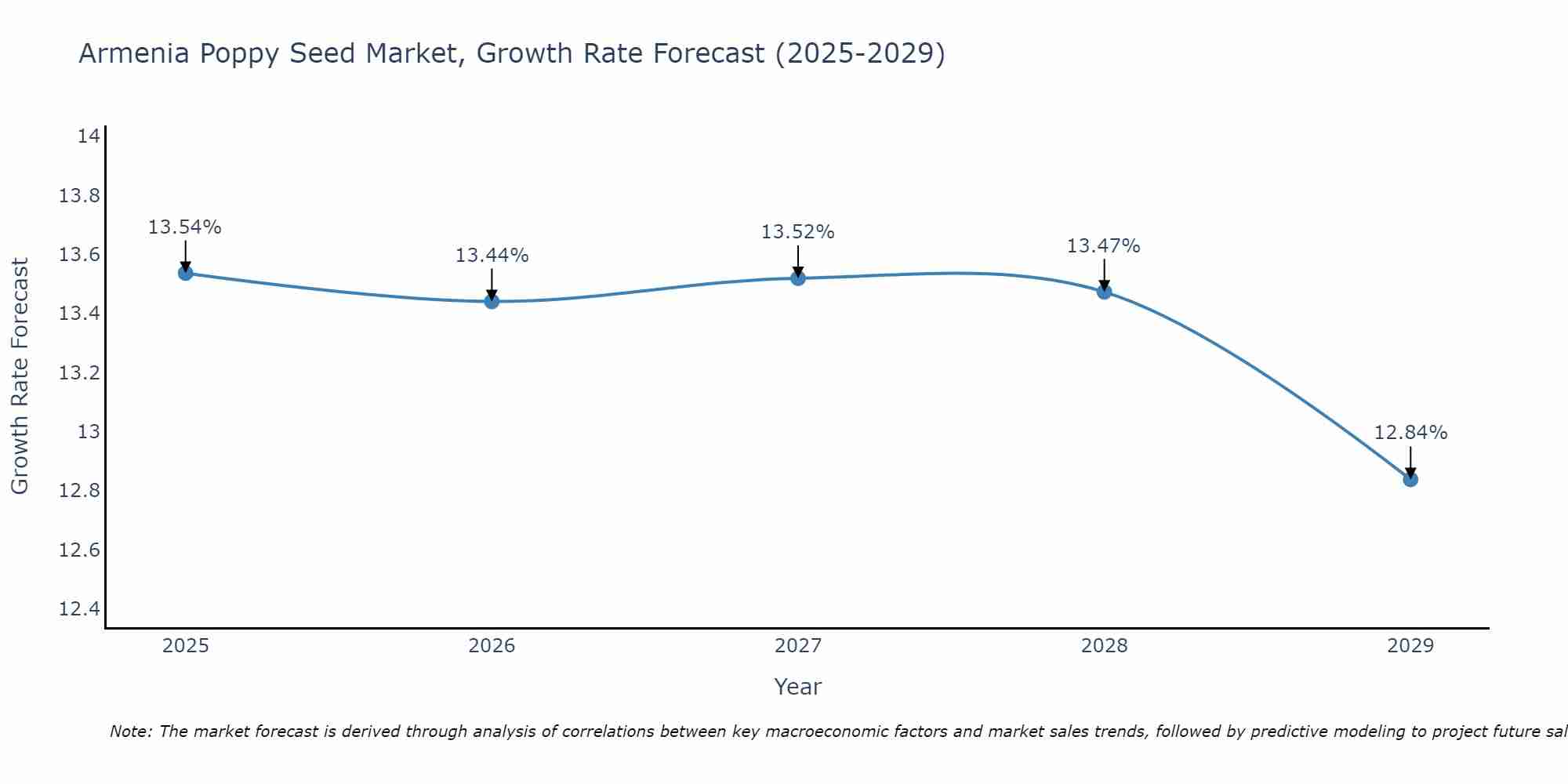 Armenia Poppy Seed Market Growth Rate