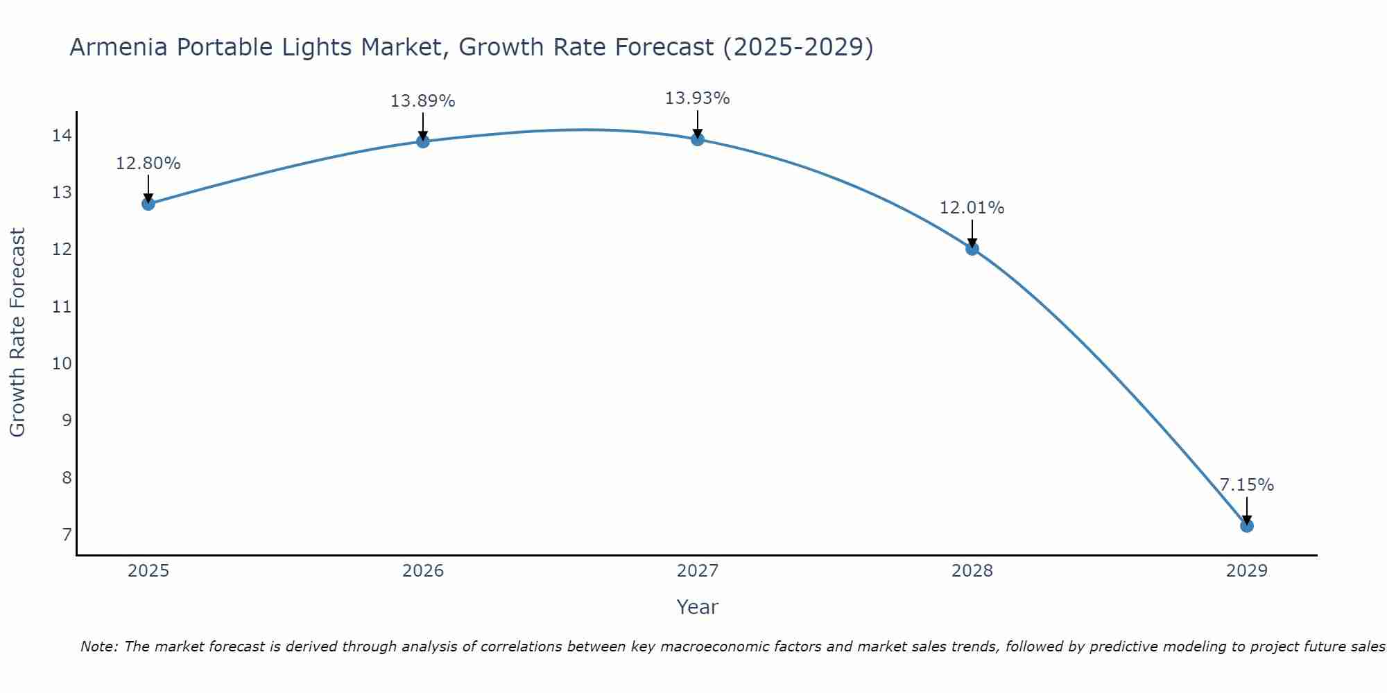 Armenia Portable Lights Market Growth Rate