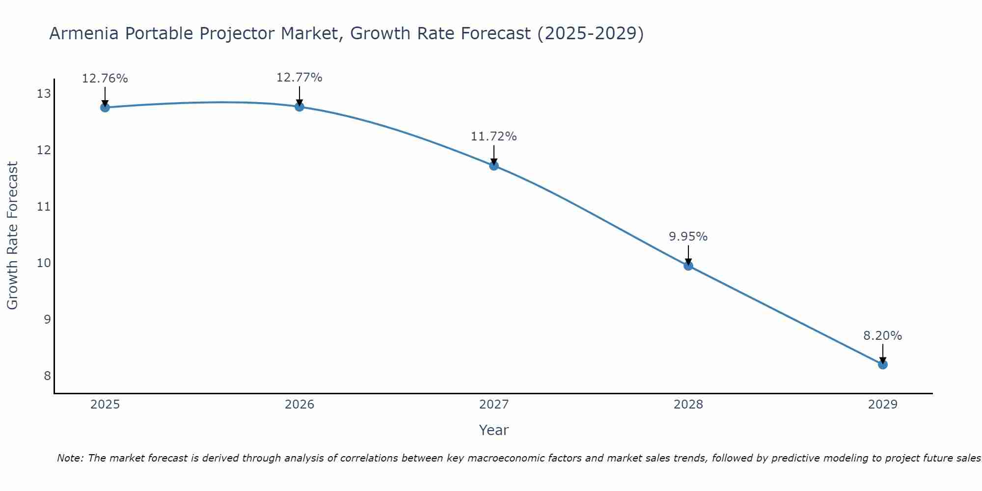 Armenia Portable Projector Market Growth Rate