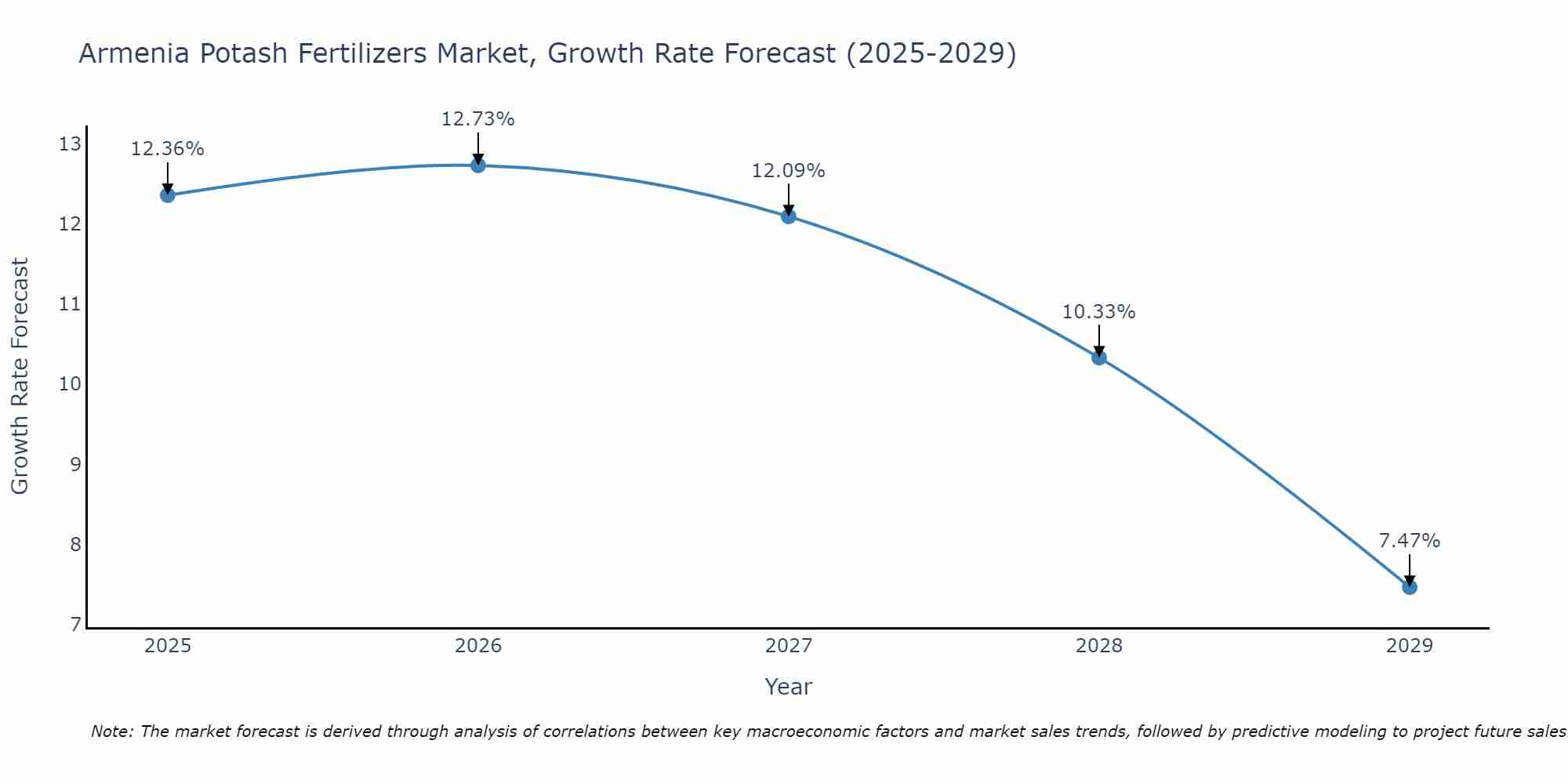 Armenia Potash Fertilizers Market Size Growth Rate