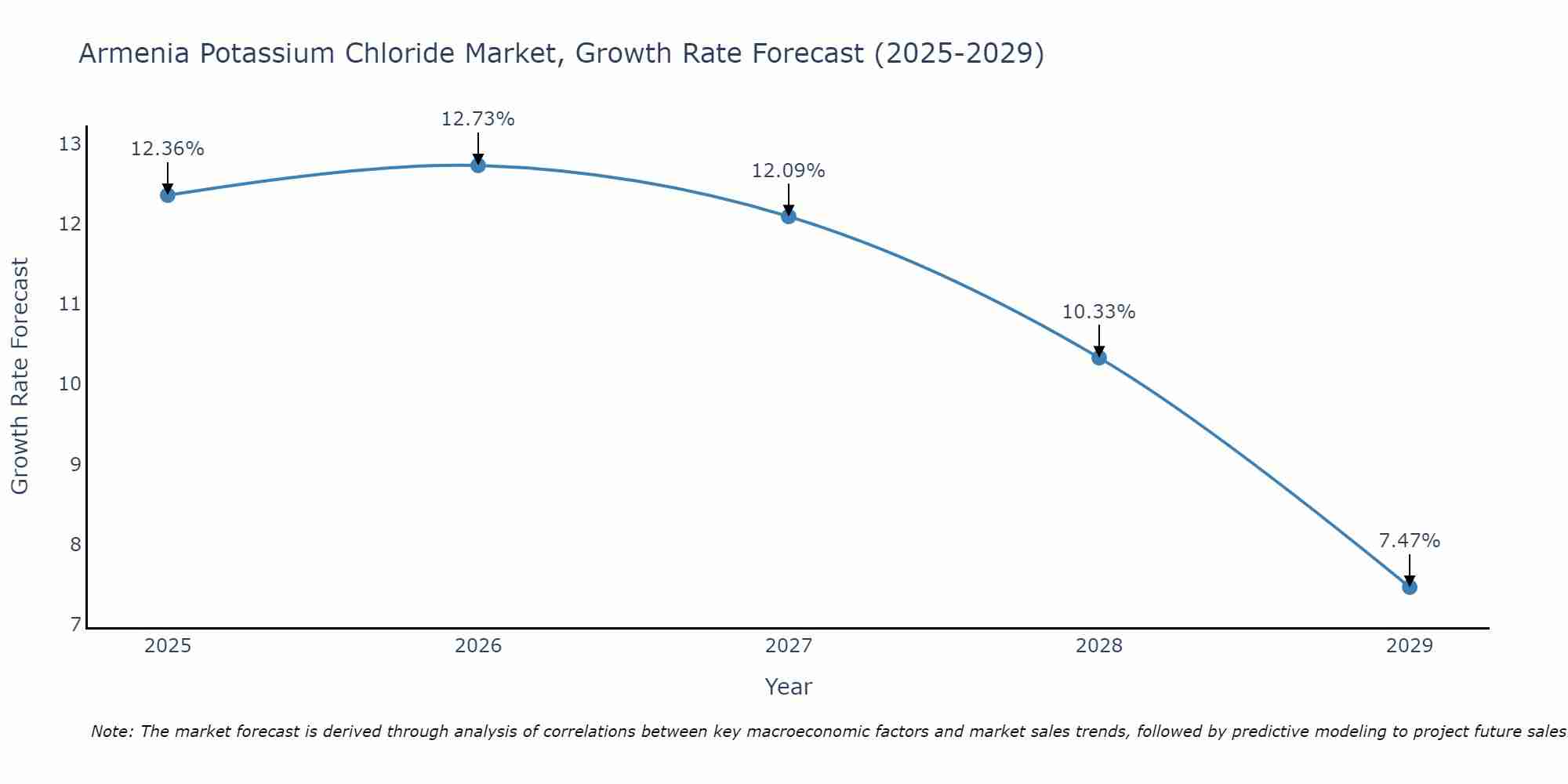 Armenia Potassium Chloride Market Growth Rate