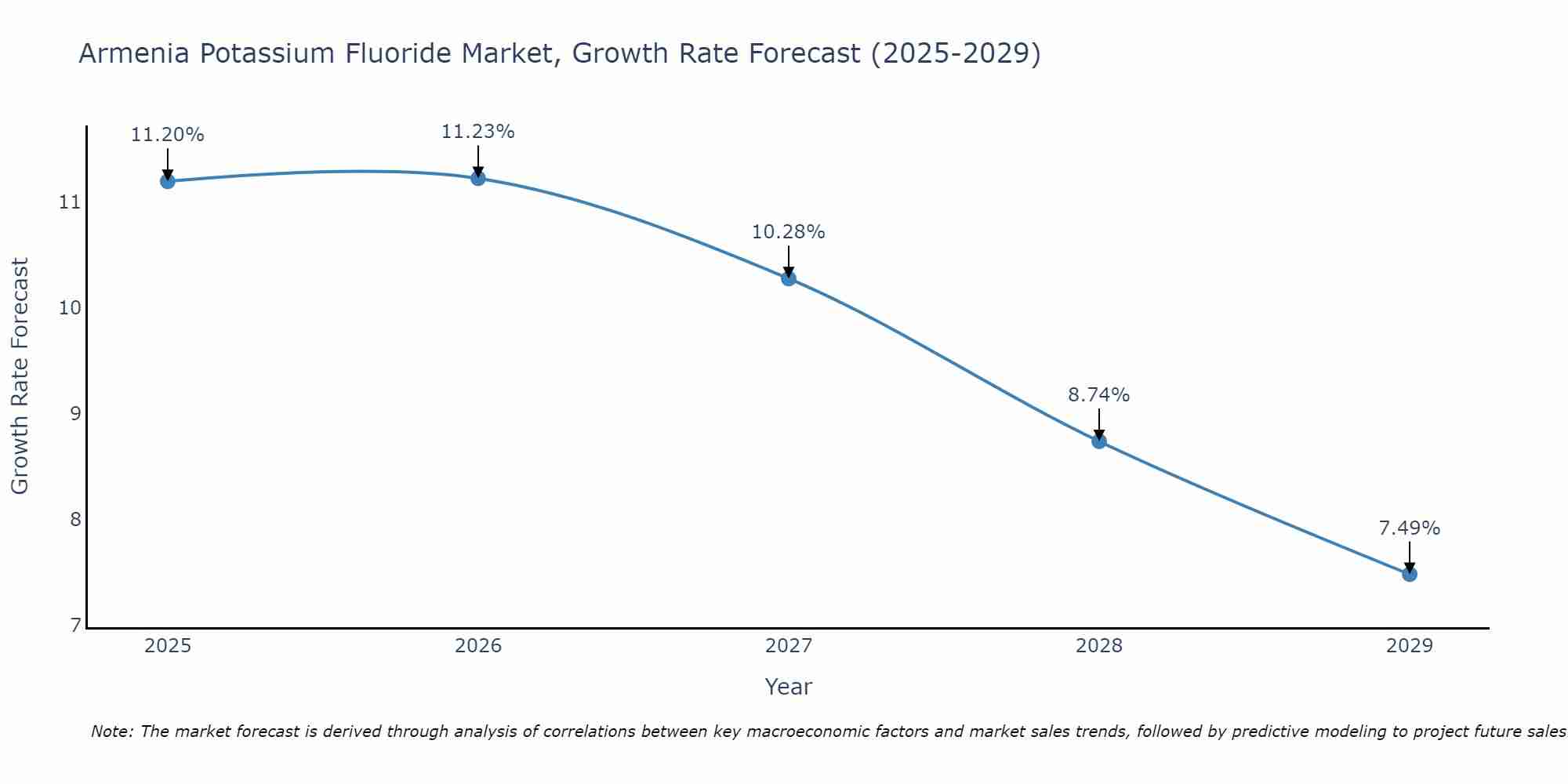 Armenia Potassium Fluoride Market Growth Rate
