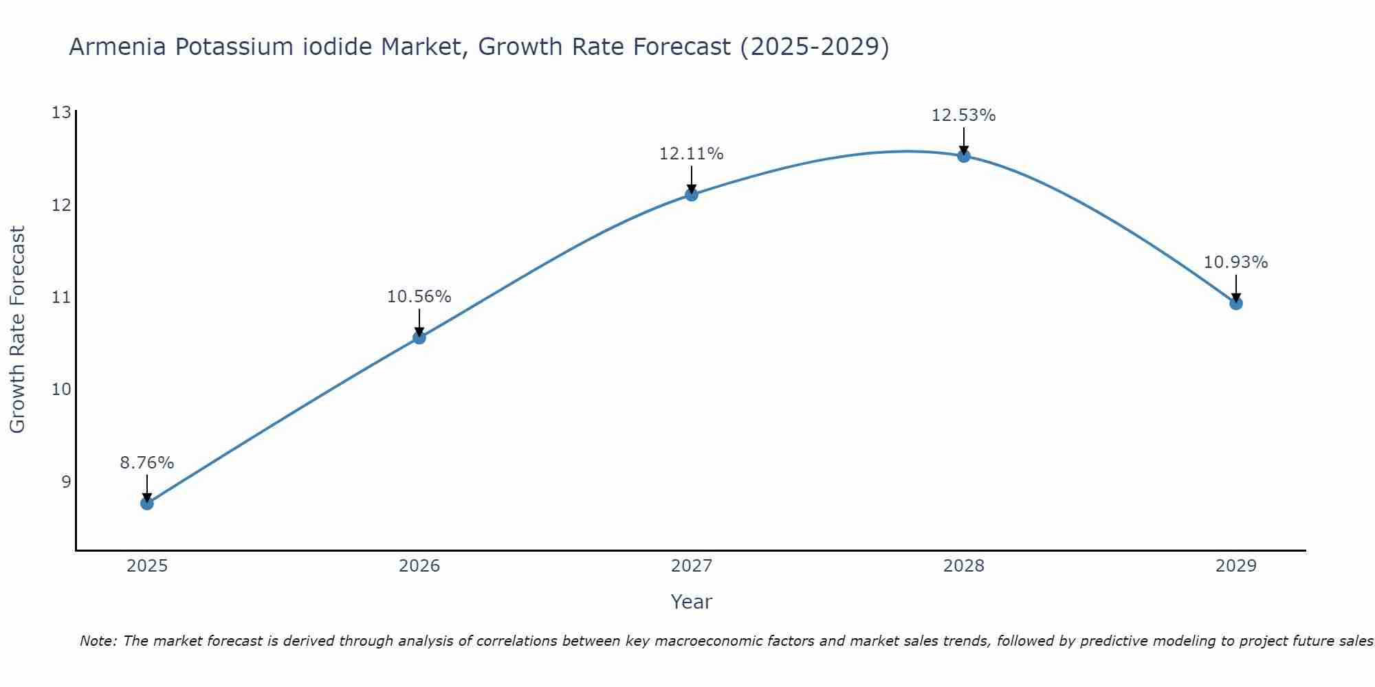 Armenia Potassium iodide Market Growth Rate