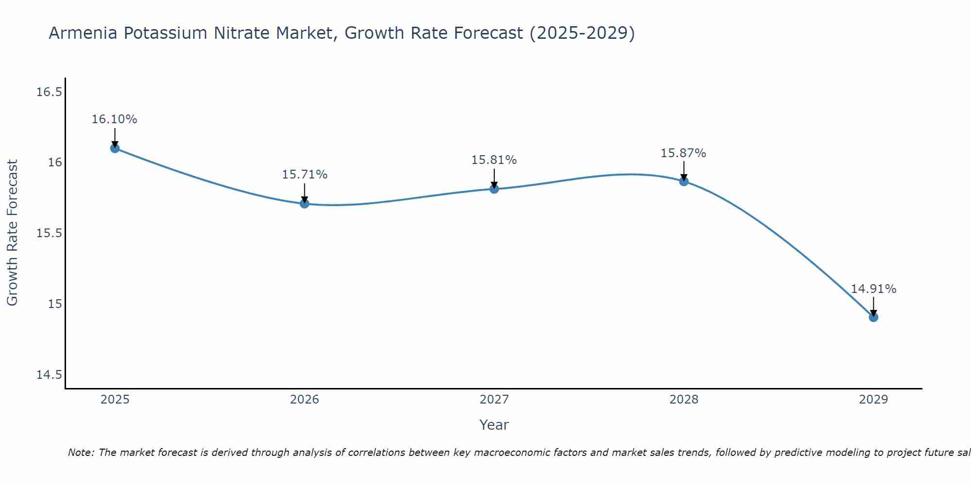 Armenia Potassium Nitrate Market Size Growth Rate