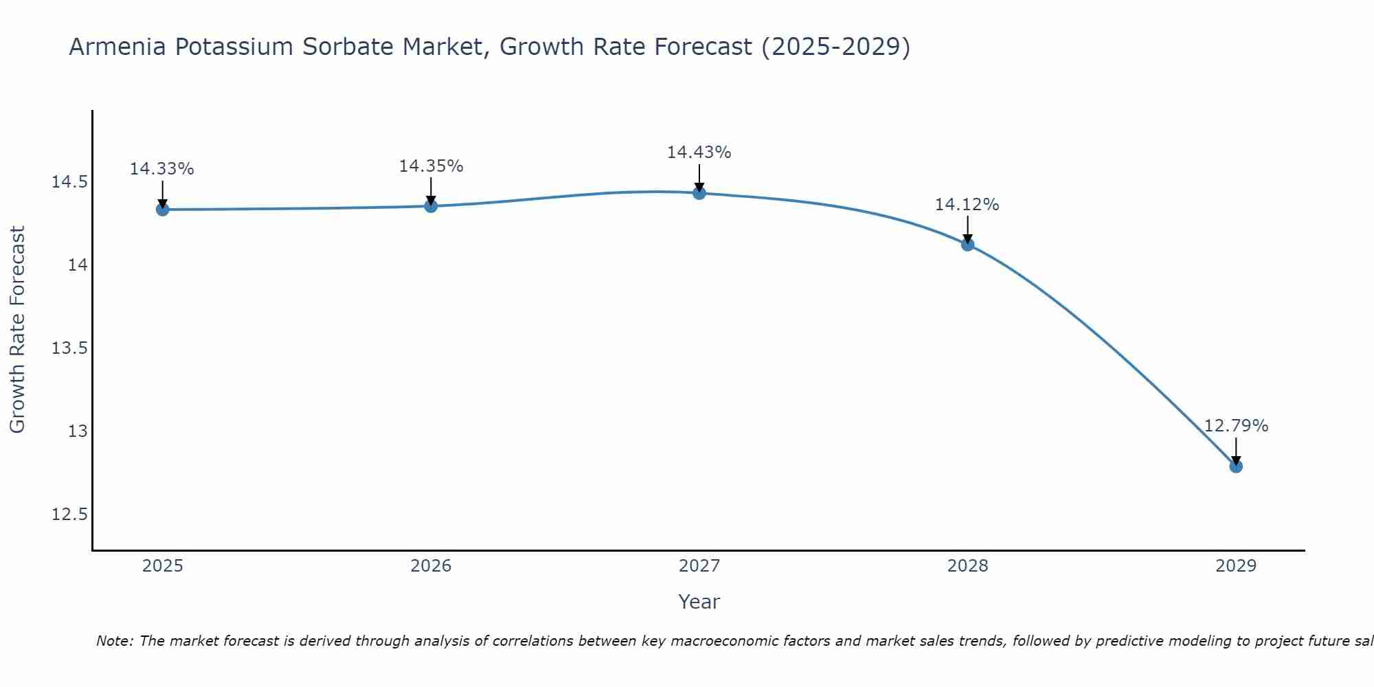 Armenia Potassium Sorbate Market Growth Rate