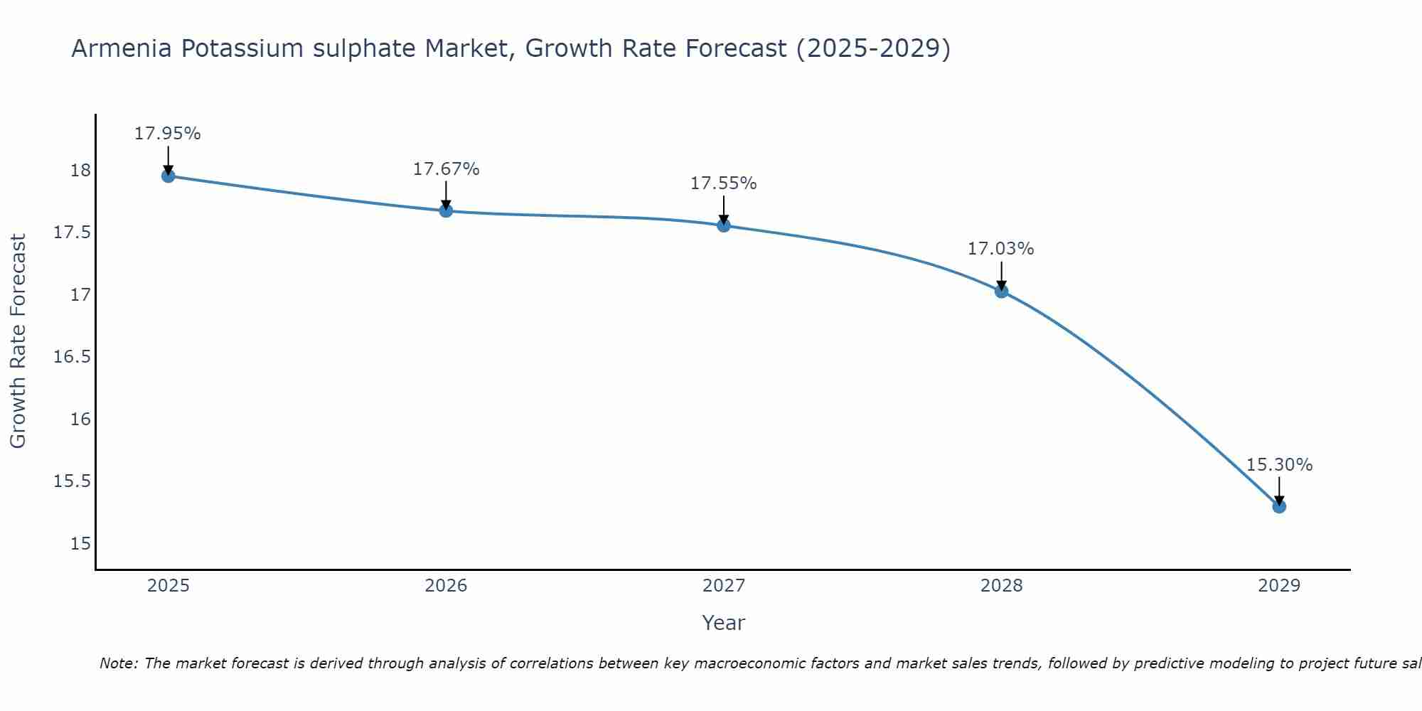 Armenia Potassium sulphate Market Size Growth Rate