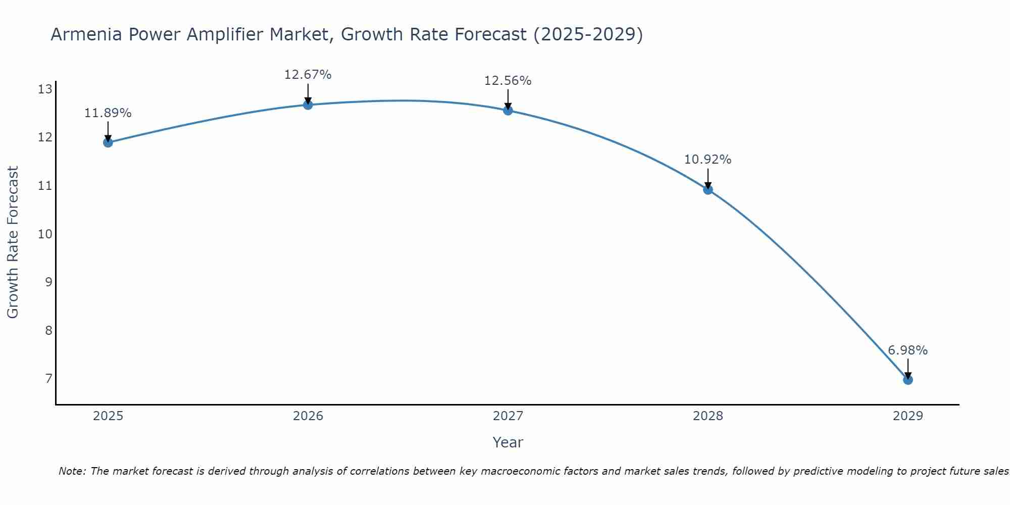 Armenia Power Amplifier Market Size Growth Rate
