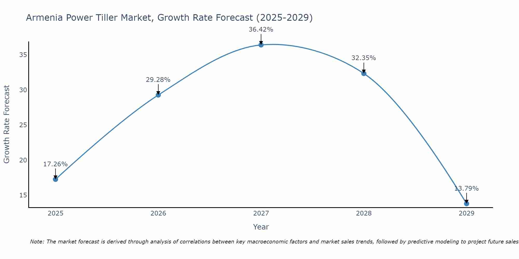 Armenia Power Tiller Market Growth Rate