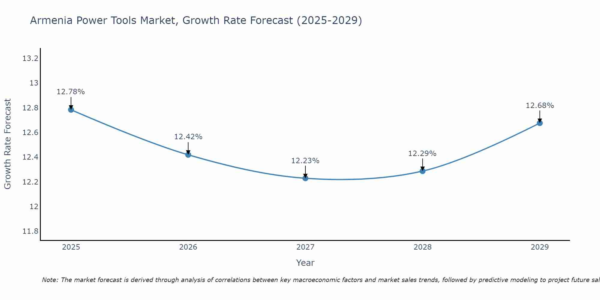 Armenia Power Tools Market Growth Rate