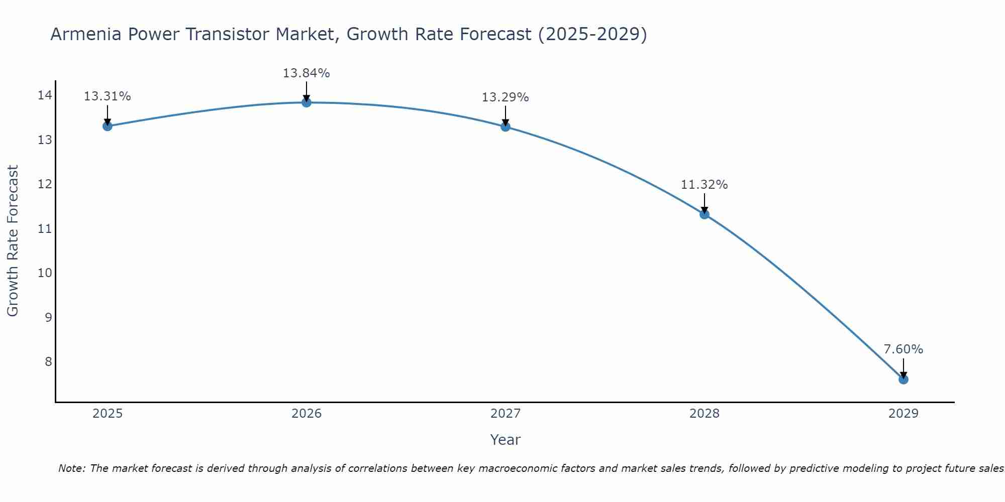 Armenia Power Transistor Market Growth Rate