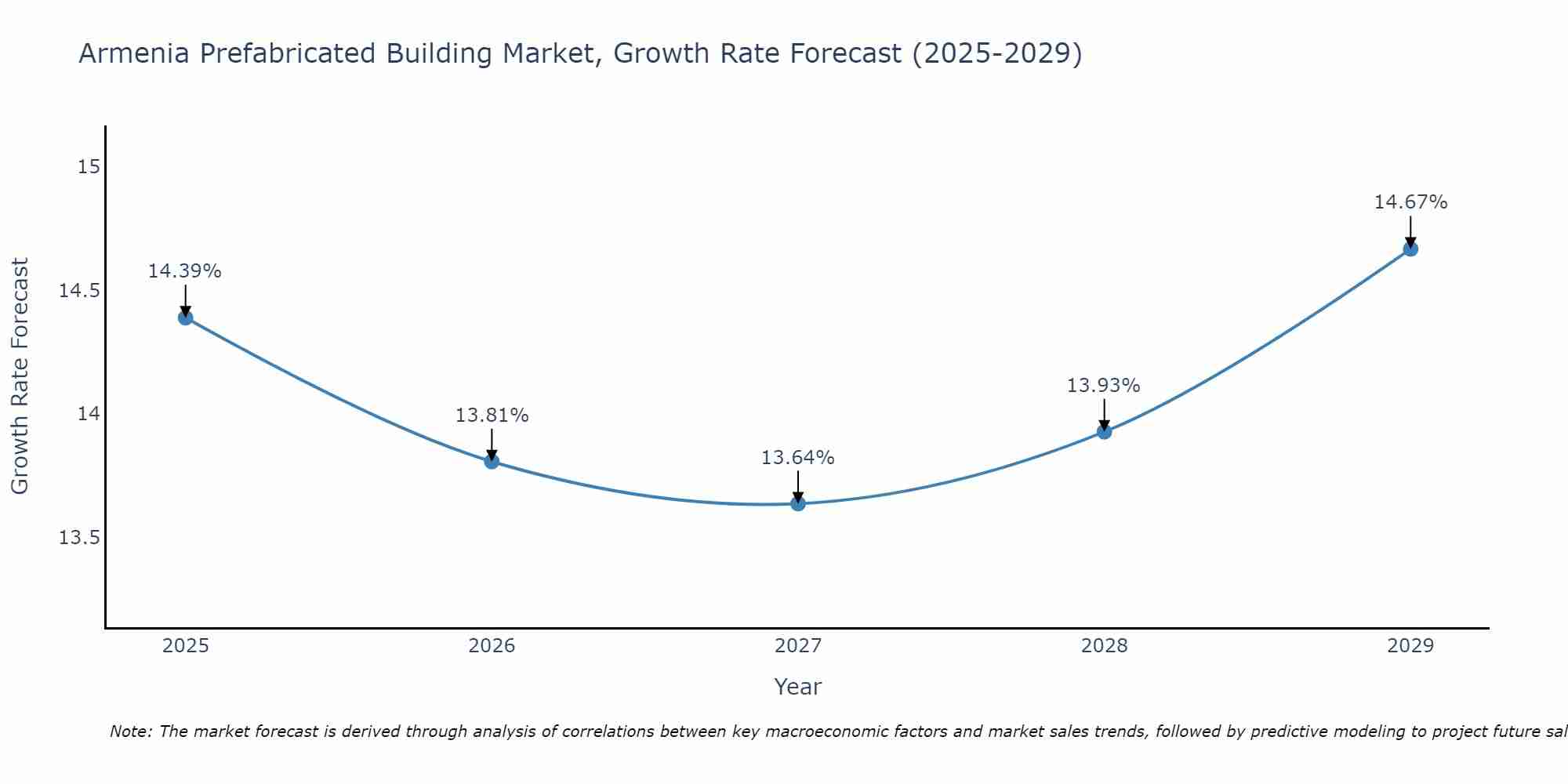 Armenia Prefabricated Building Market Growth Rate