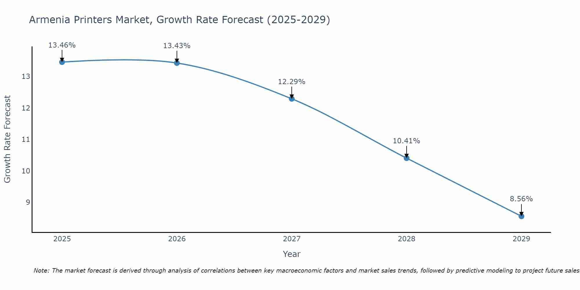 Armenia Printers Market Growth Rate