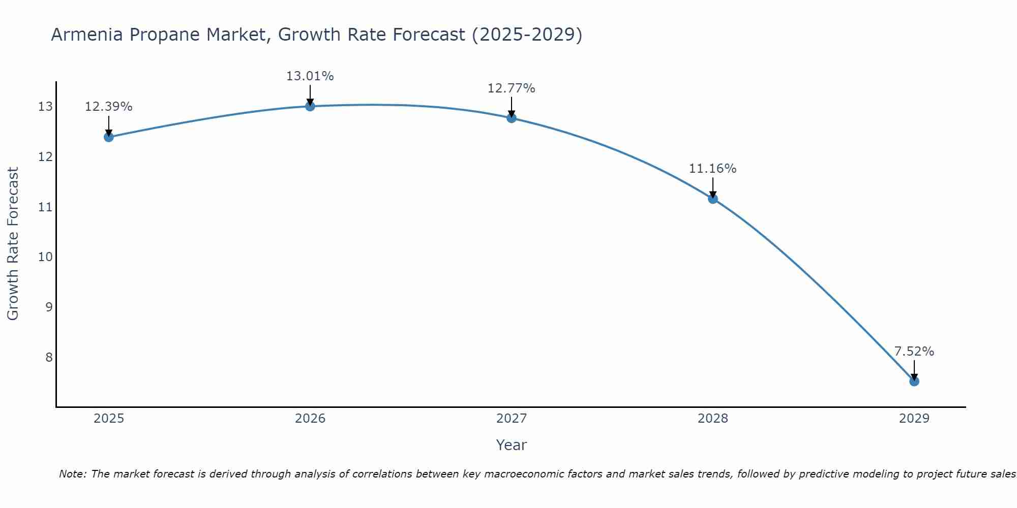 Armenia Propane Market Growth Rate