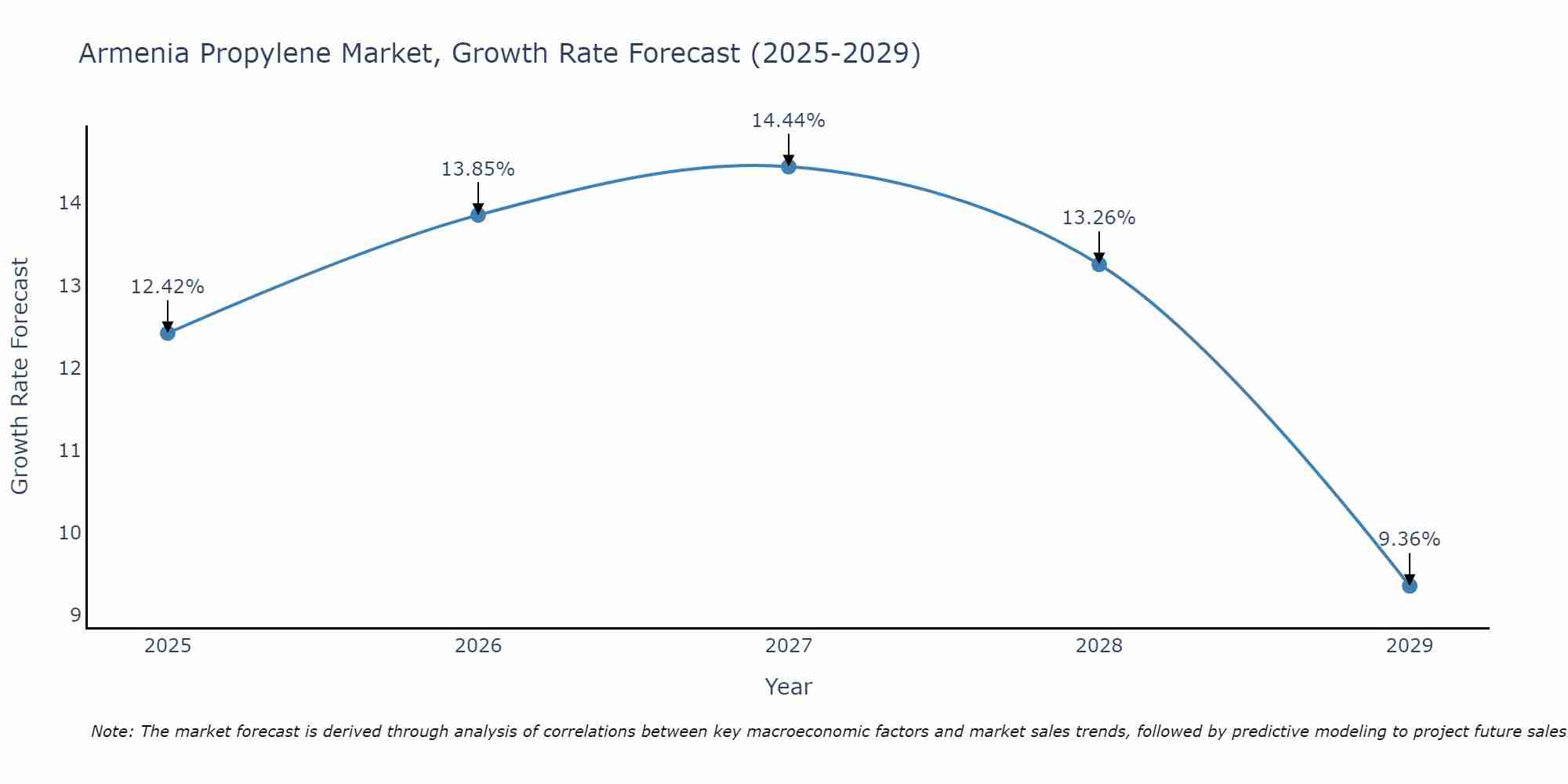 Armenia Propylene Market Growth Rate
