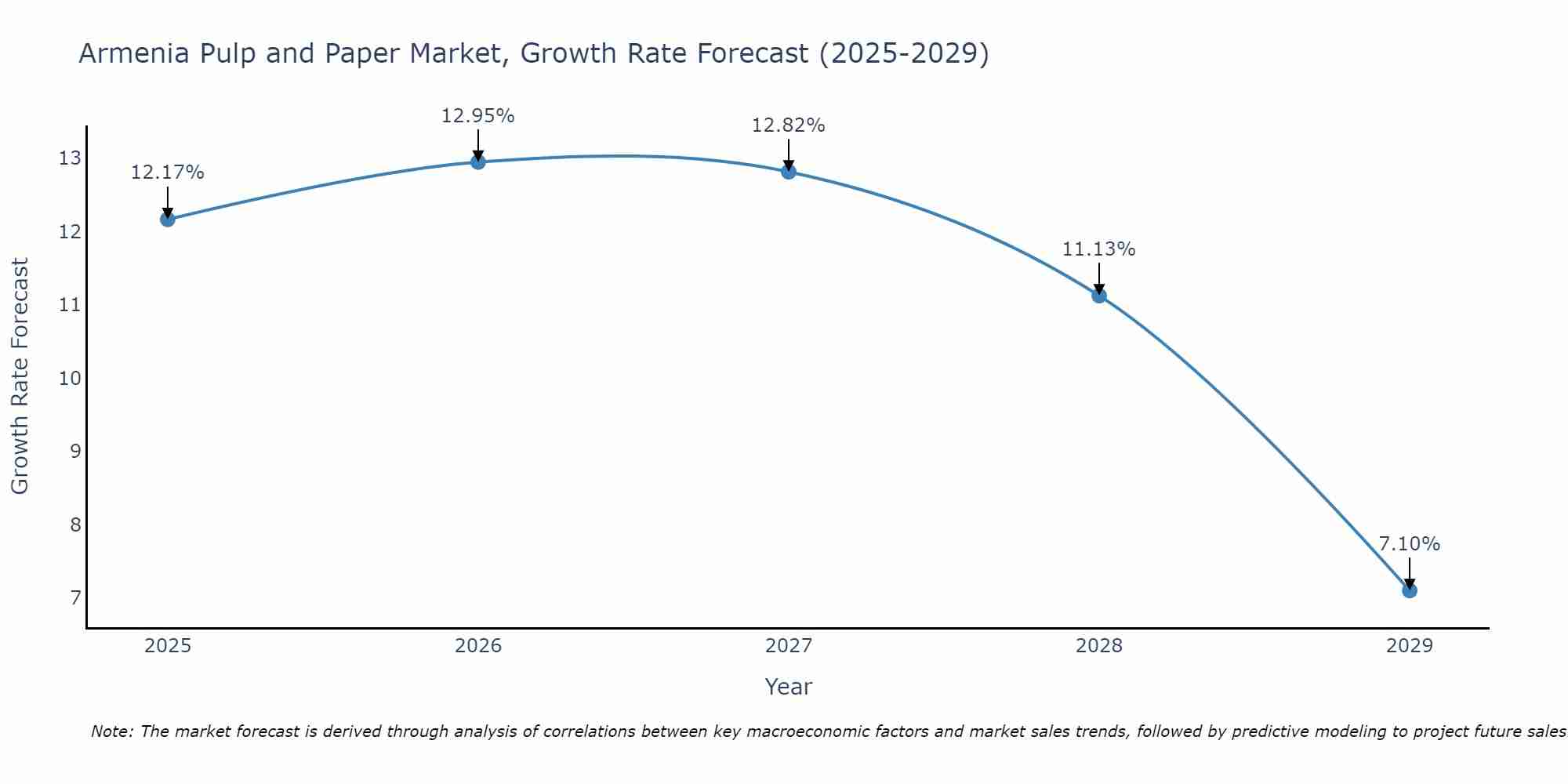 Armenia Pulp and Paper Market Growth Rate