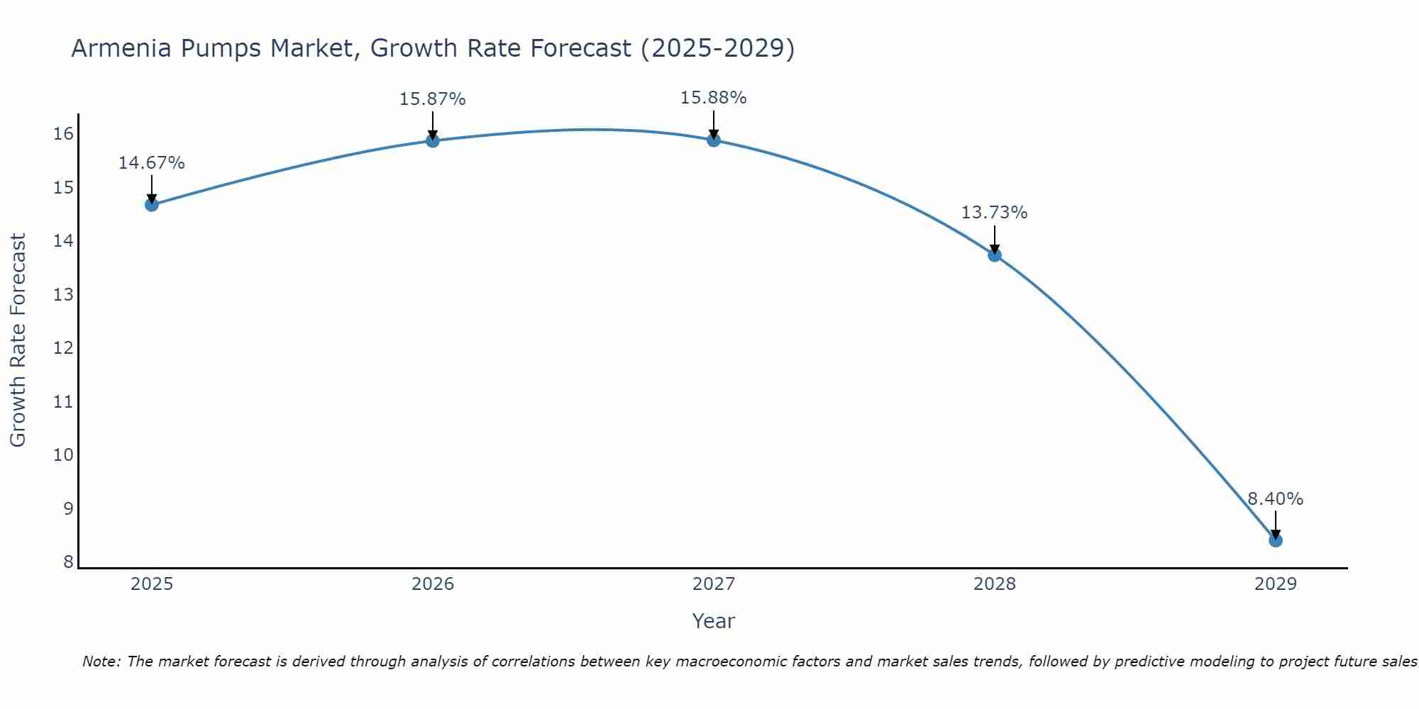 Armenia Pumps Market Growth Rate