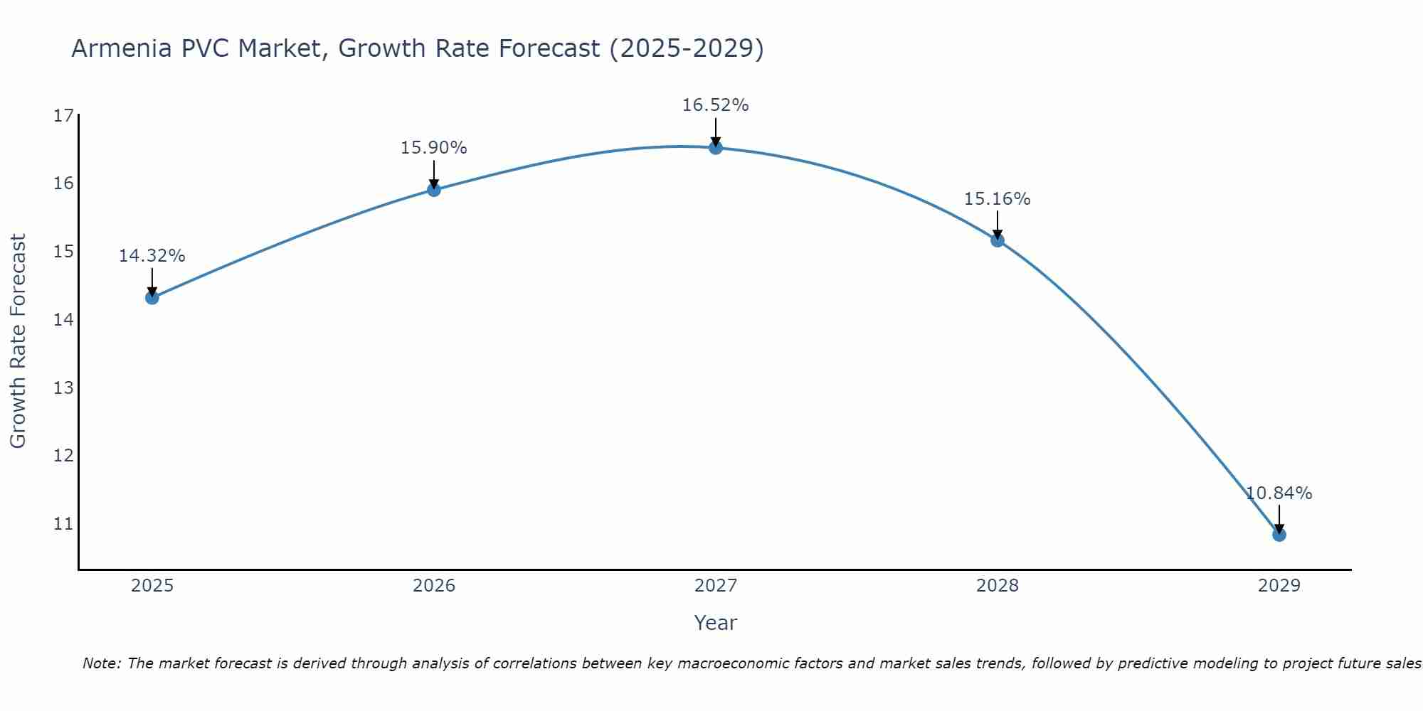 Armenia PVC Market Size Growth Rate