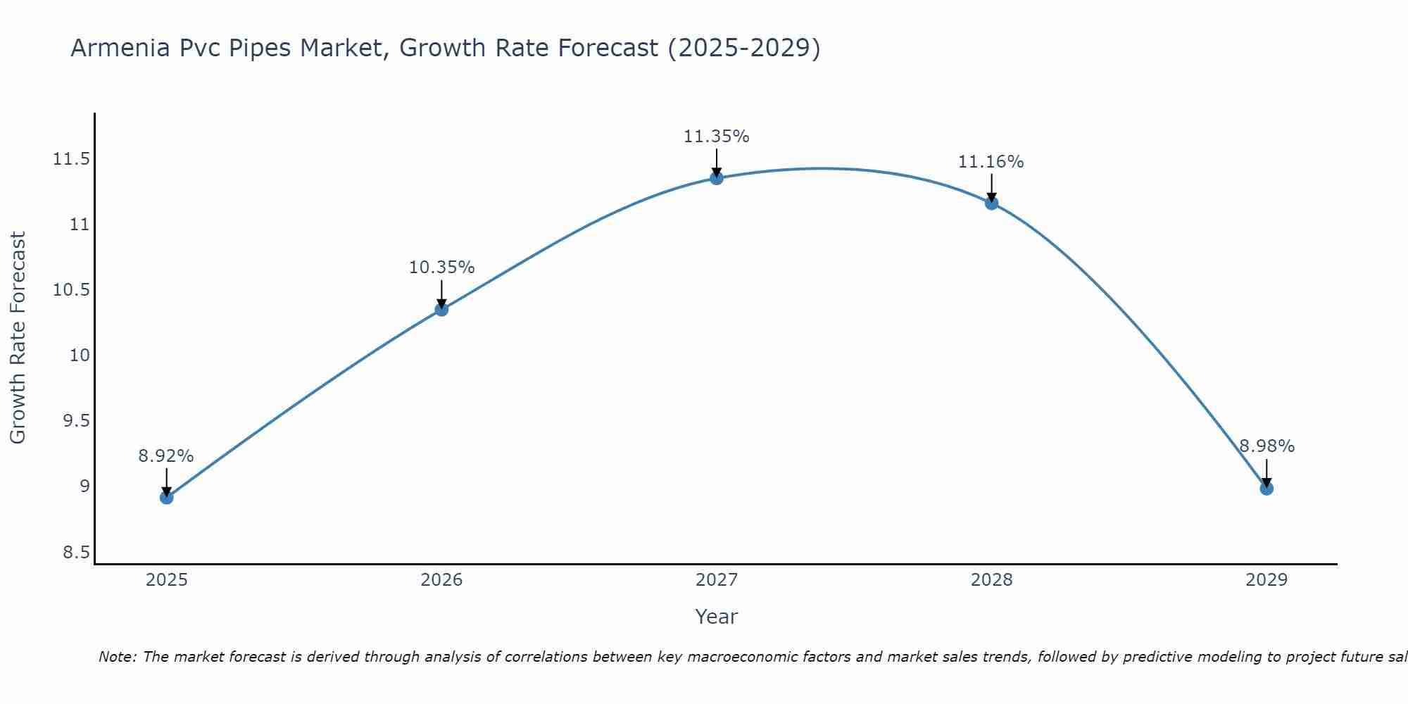 Armenia Pvc Pipes Market Growth Rate