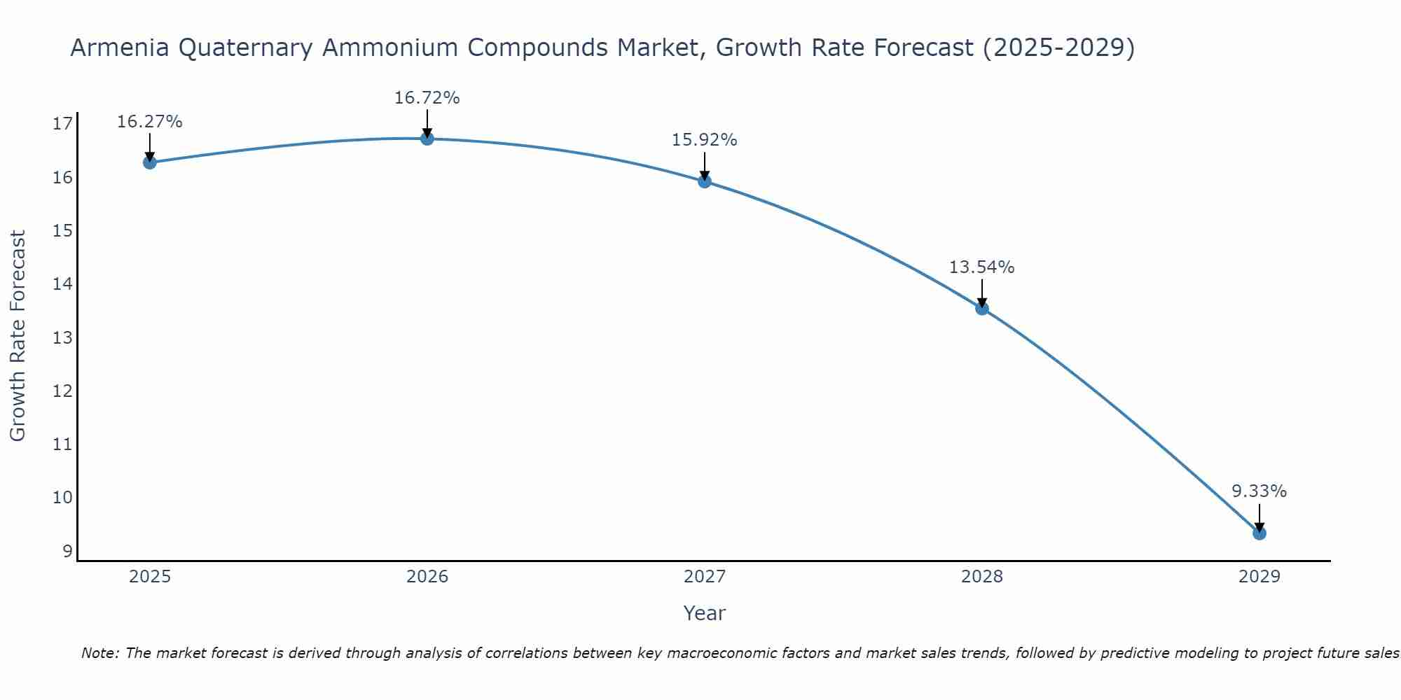 Armenia Quaternary Ammonium Compounds Market Growth Rate