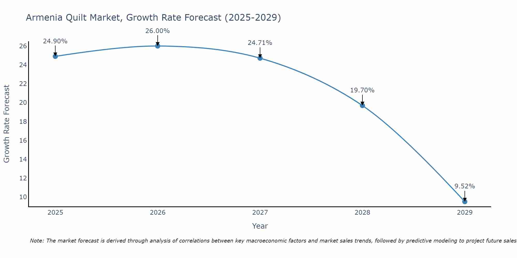 Armenia Quilt Market Growth Rate