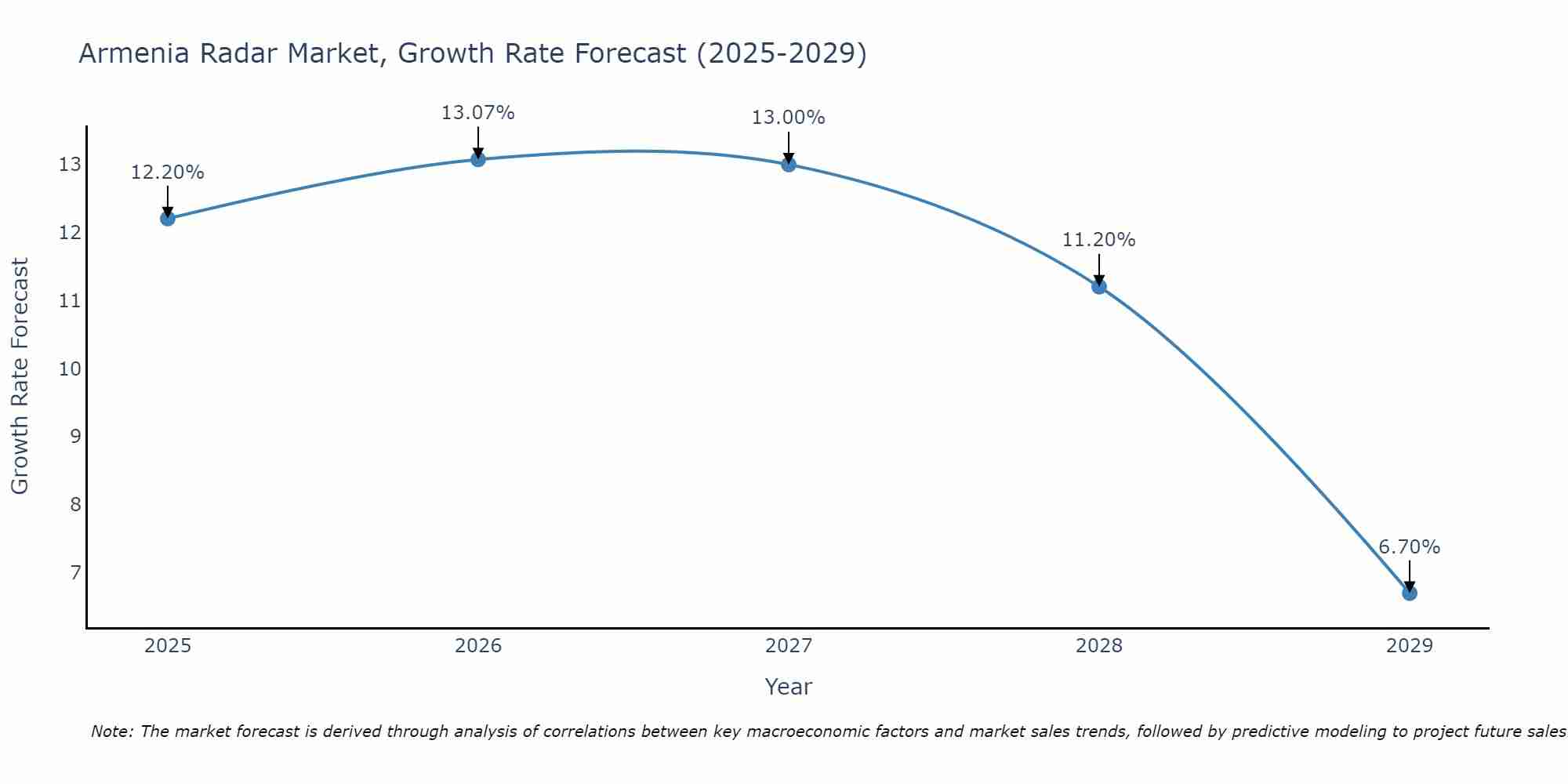 Armenia Radar Market Size Growth Rate