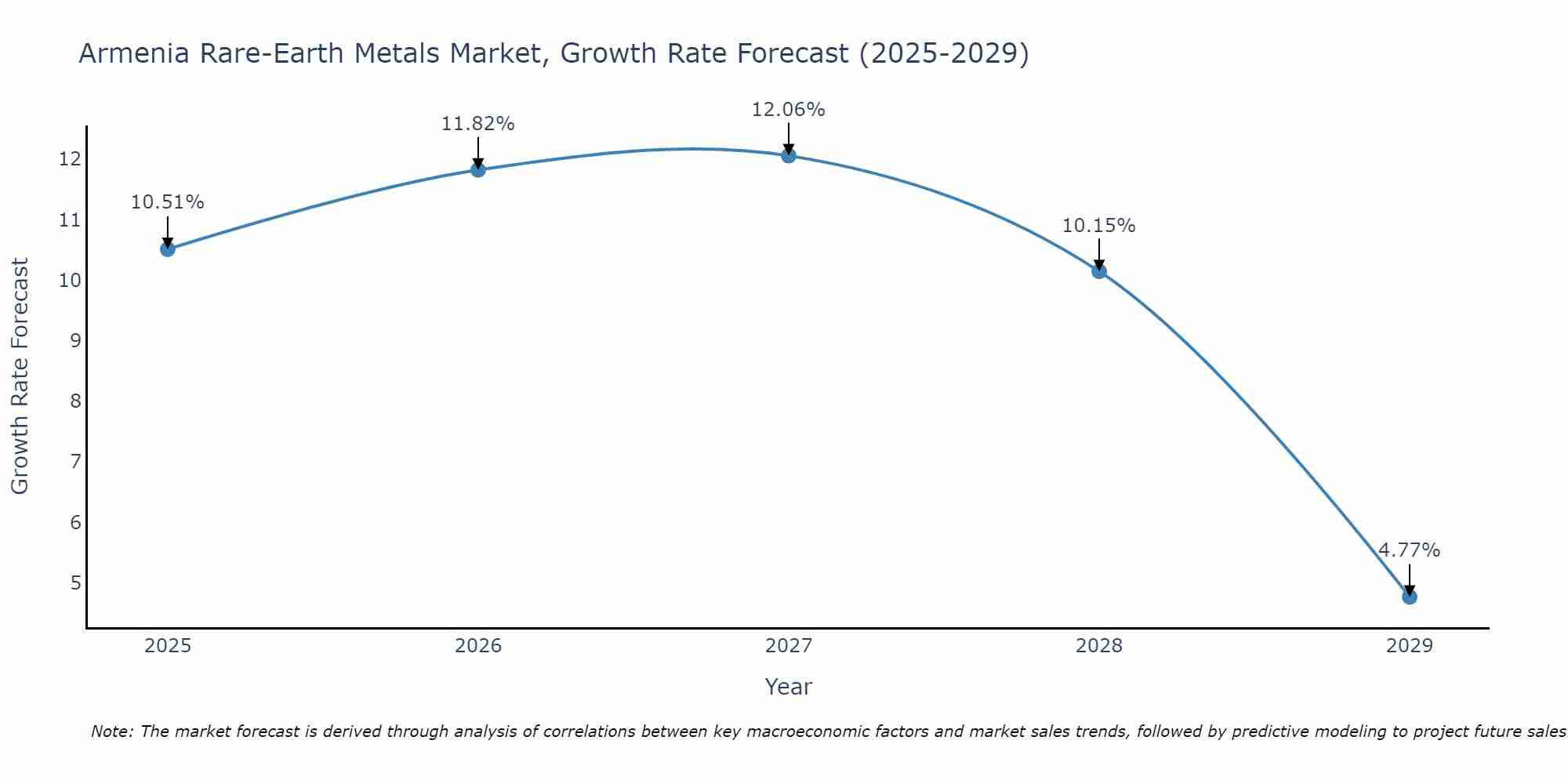 Armenia Rare-Earth Metals Market Growth Rate