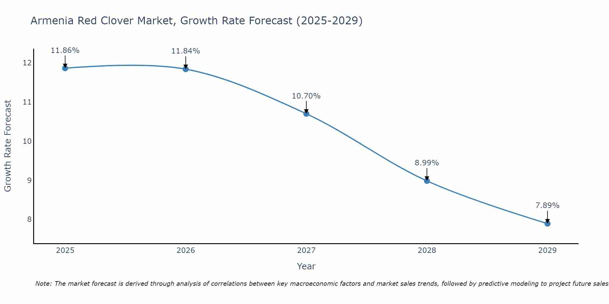 Armenia Red Clover Market Growth Rate