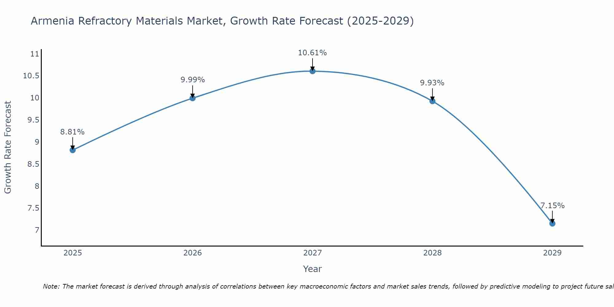 Armenia Refractory Materials Market Growth Rate